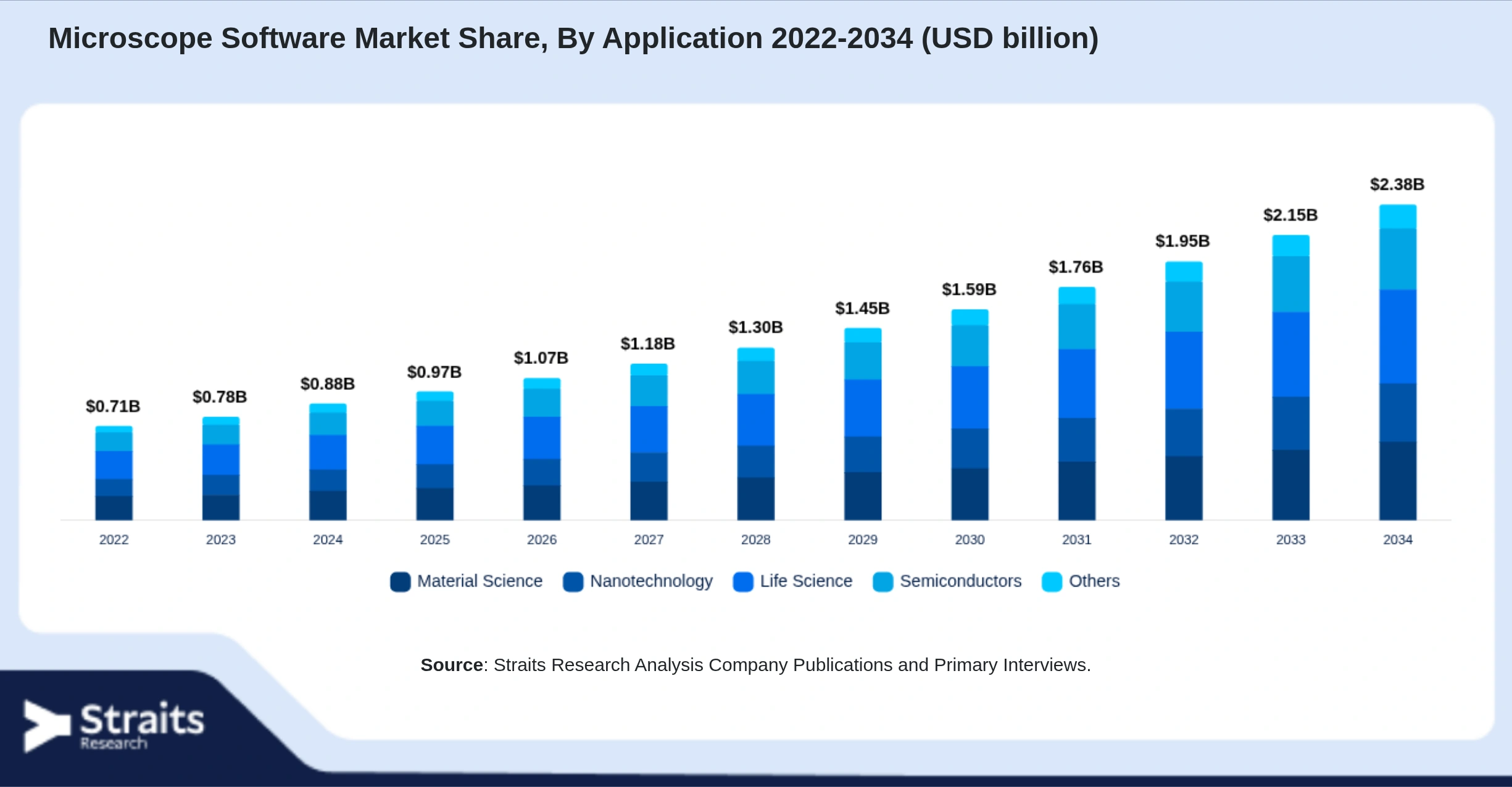 Microscope Software Market Size By Segments