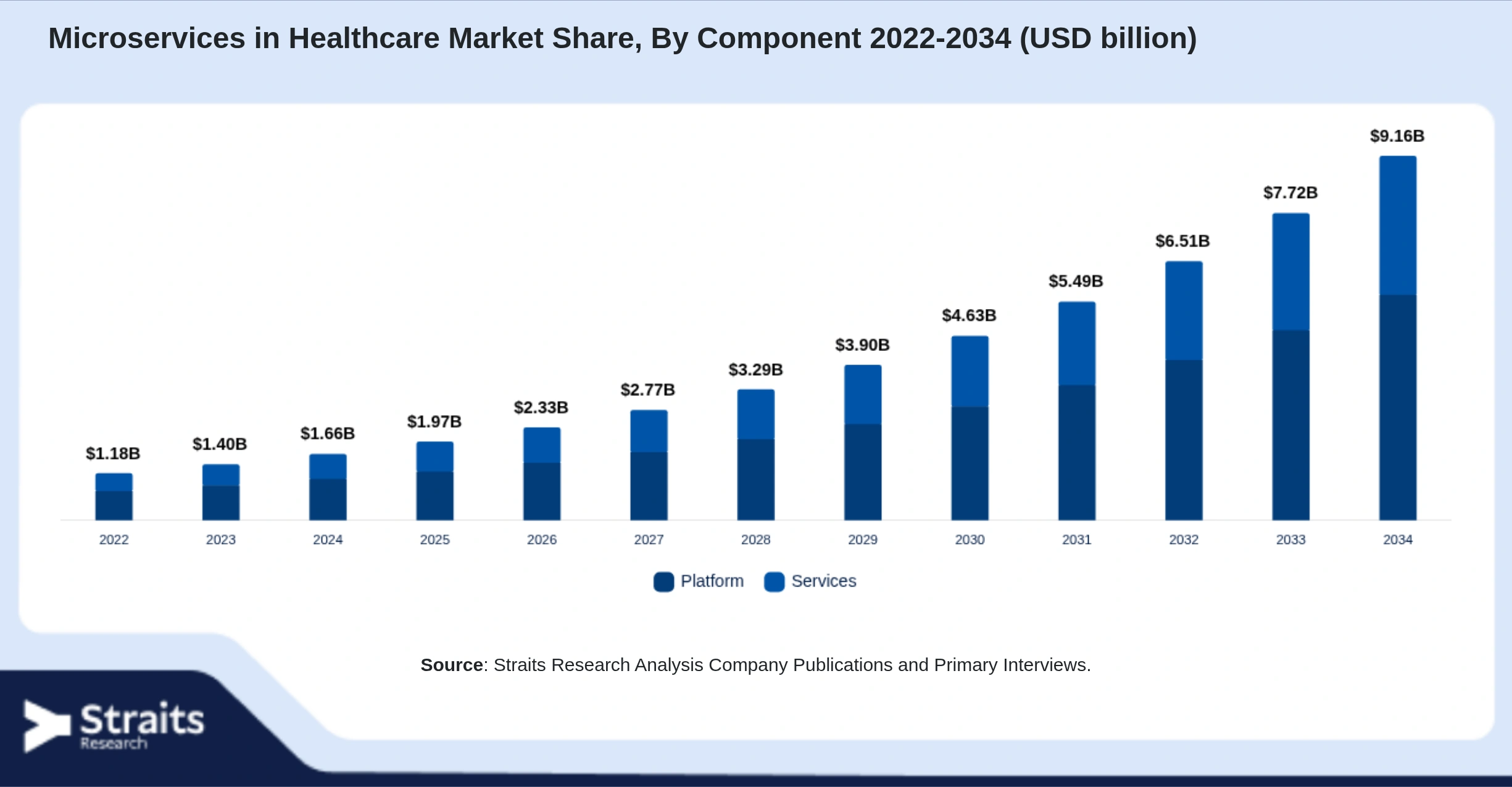 Microservices in Healthcare Market Size By Segments