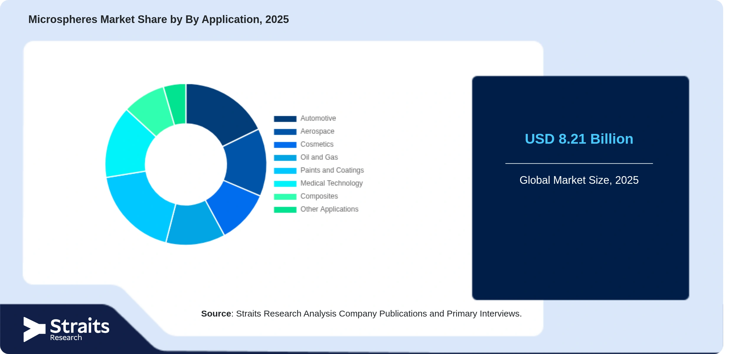 Microspheres Market Share By Segments
