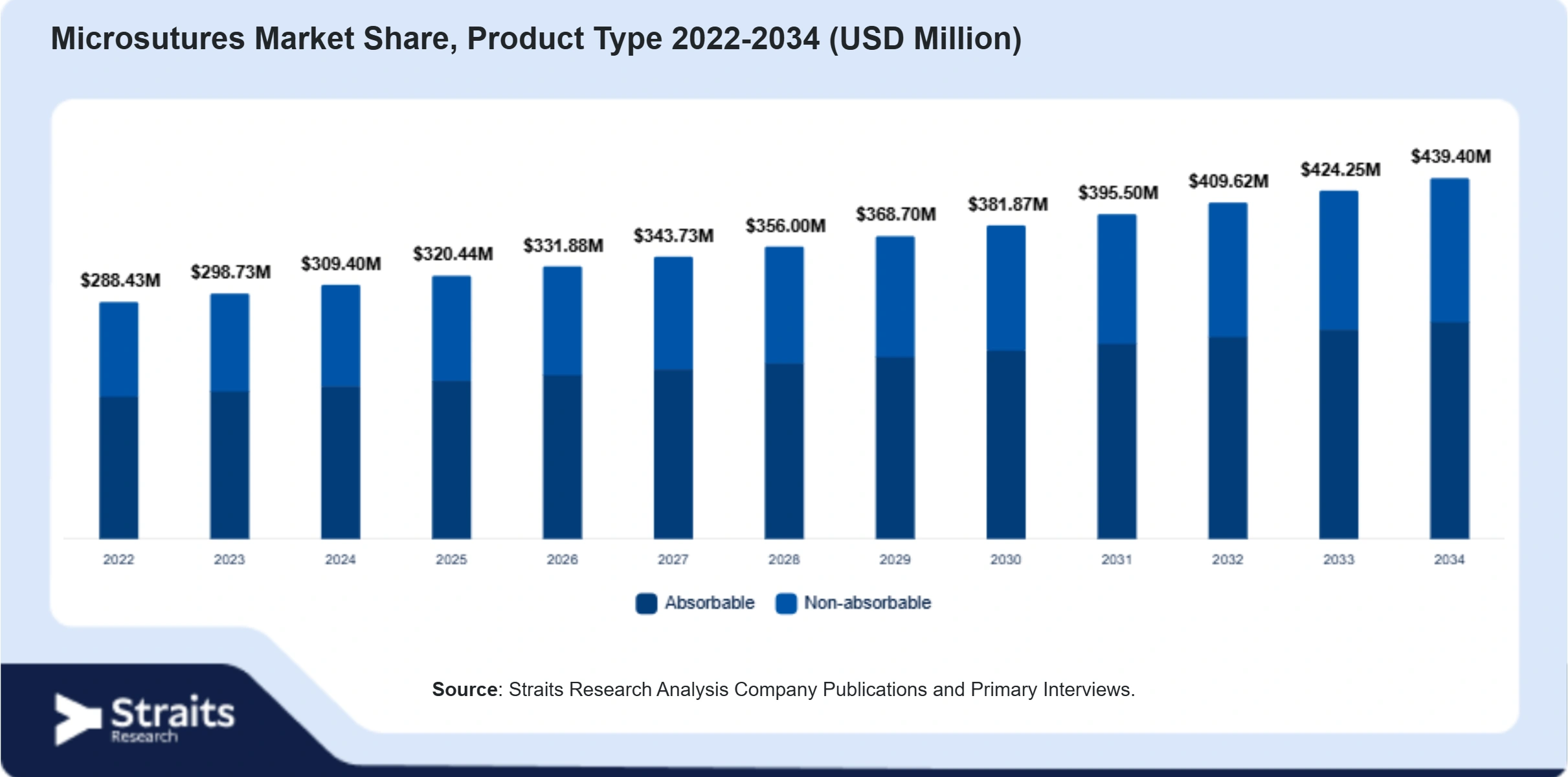 Microsutures Market Size By Segments