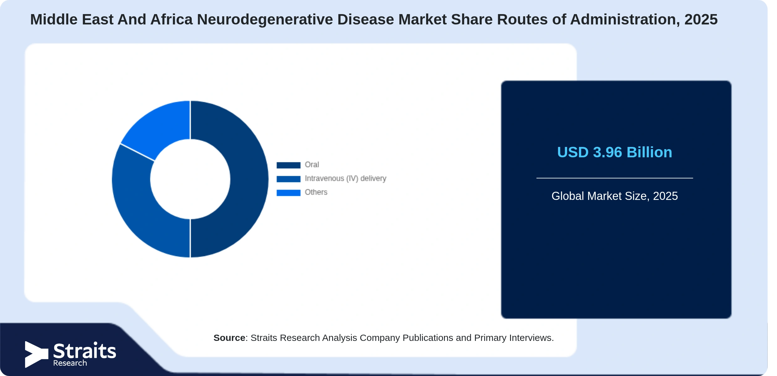 Middle East And Africa Neurodegenerative Disease Market Share By Segments