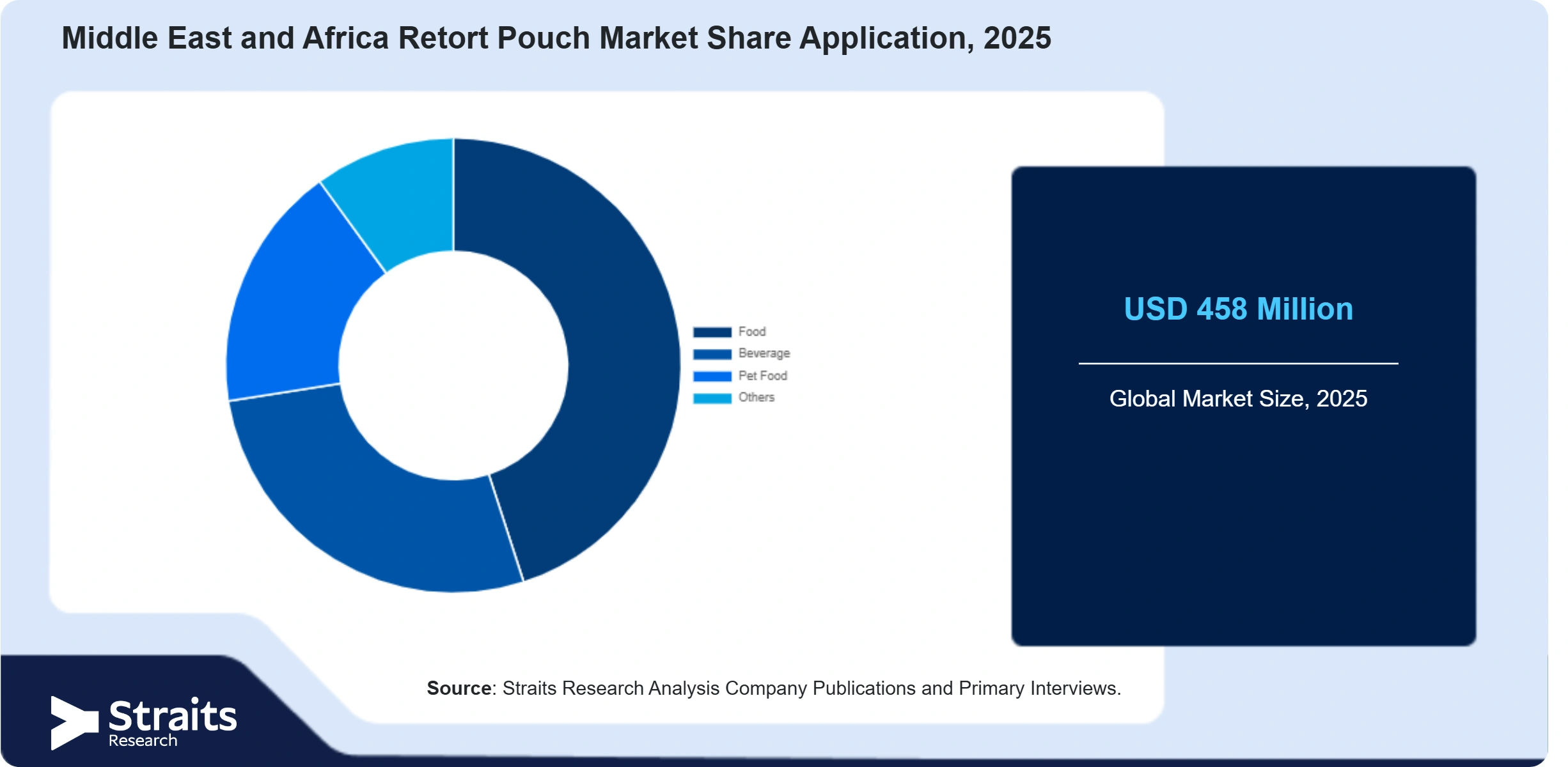 Middle East and Africa Retort Pouch Market Share By Segments