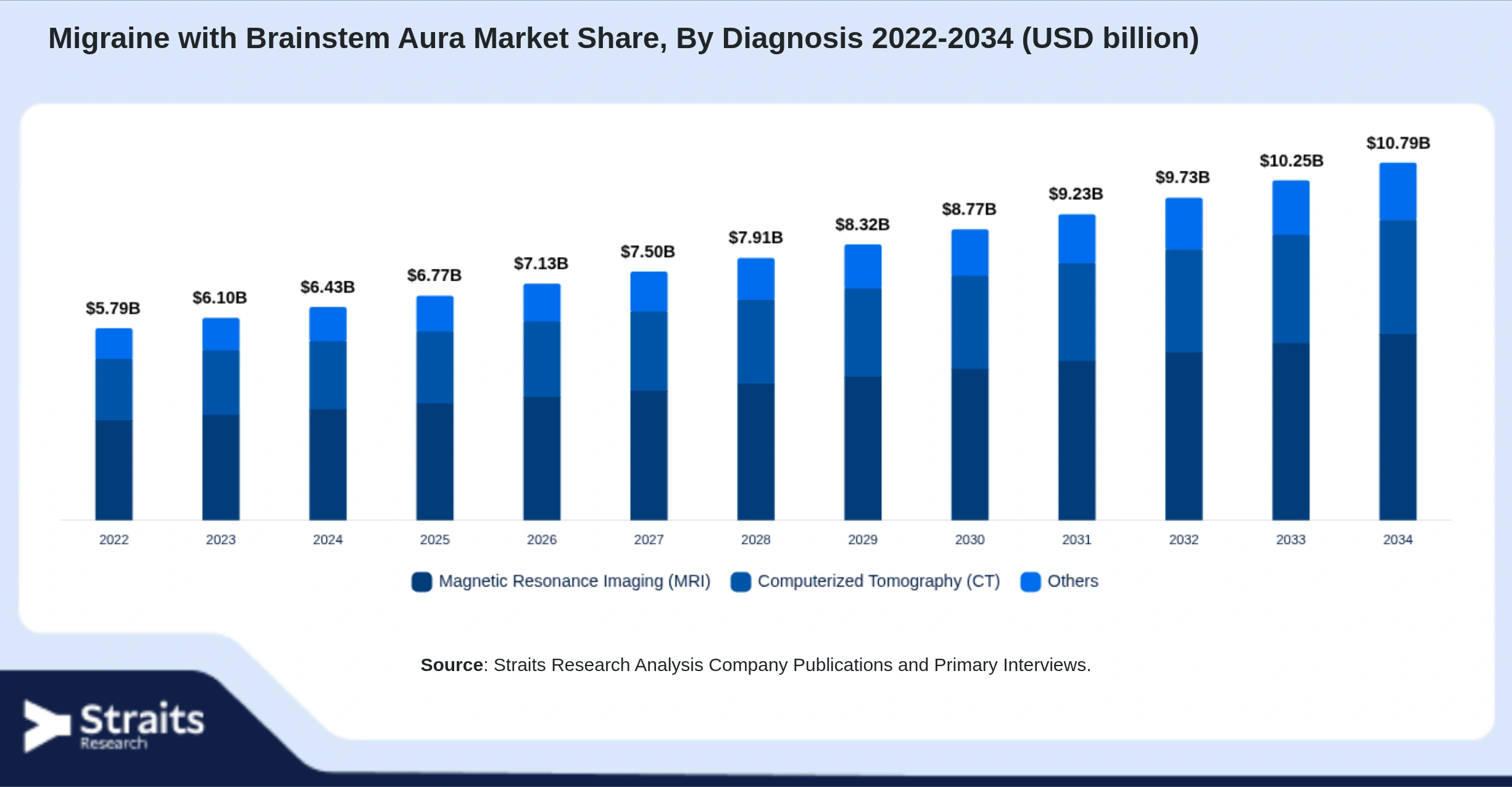 Migraine with Brainstem Aura Market Size By Segments
