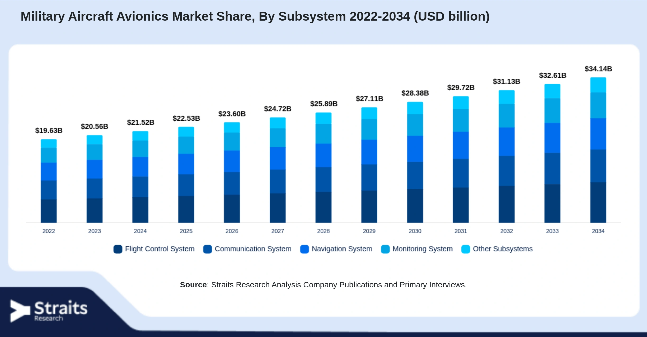 Military Aircraft Avionics Market Size By Segments