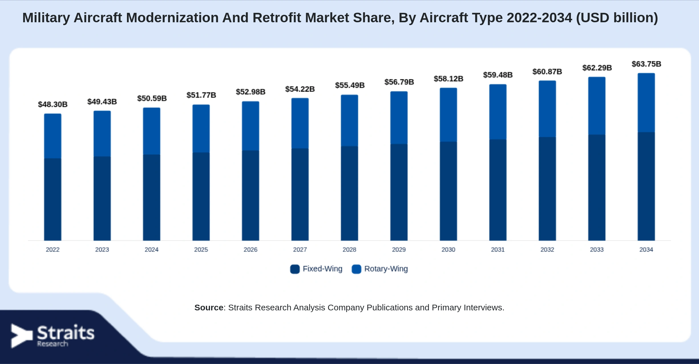 Military Aircraft Modernization And Retrofit Market Size By Segments