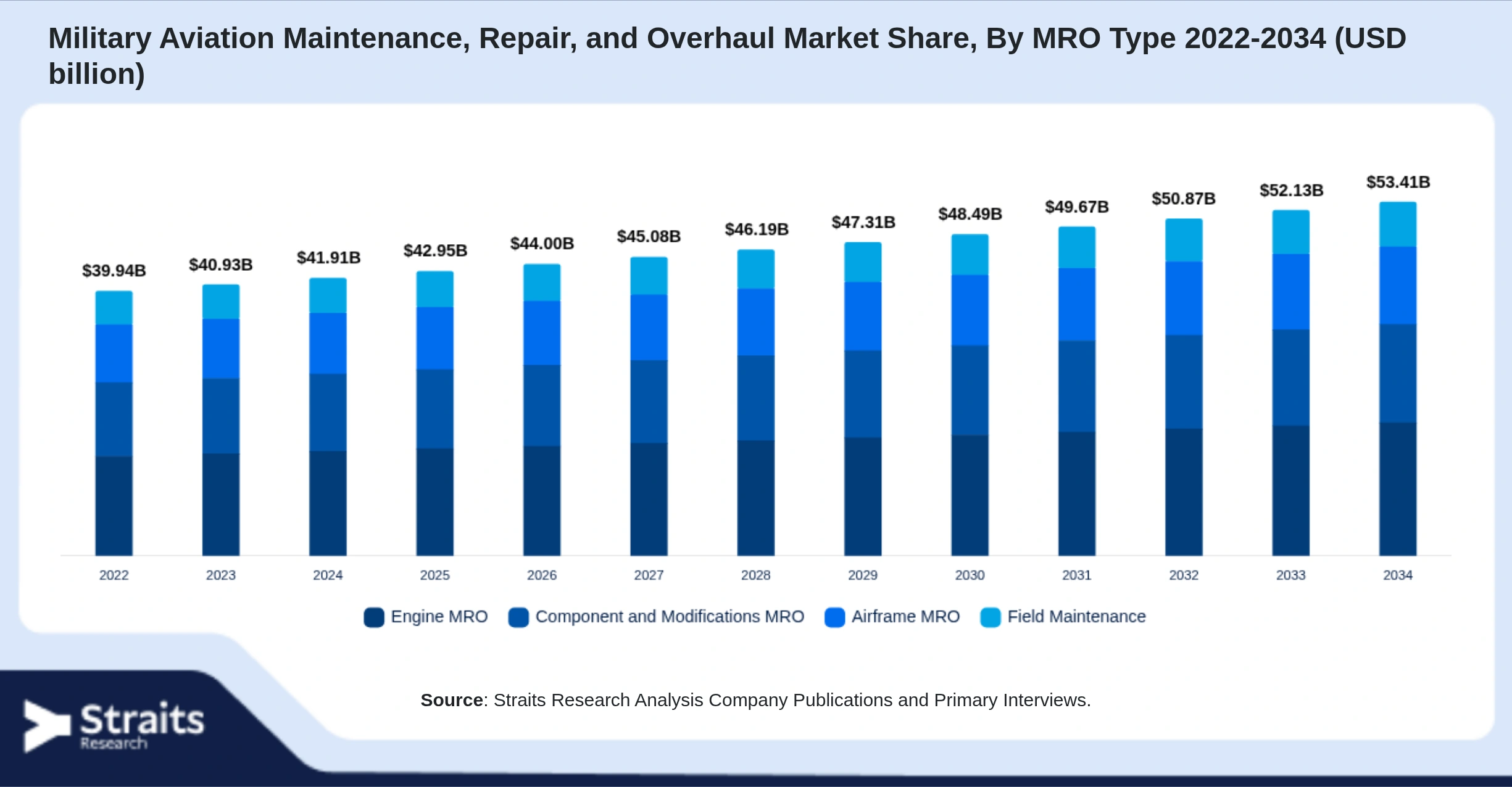 Military Aviation Maintenance, Repair, and Overhaul Market Size By Segments