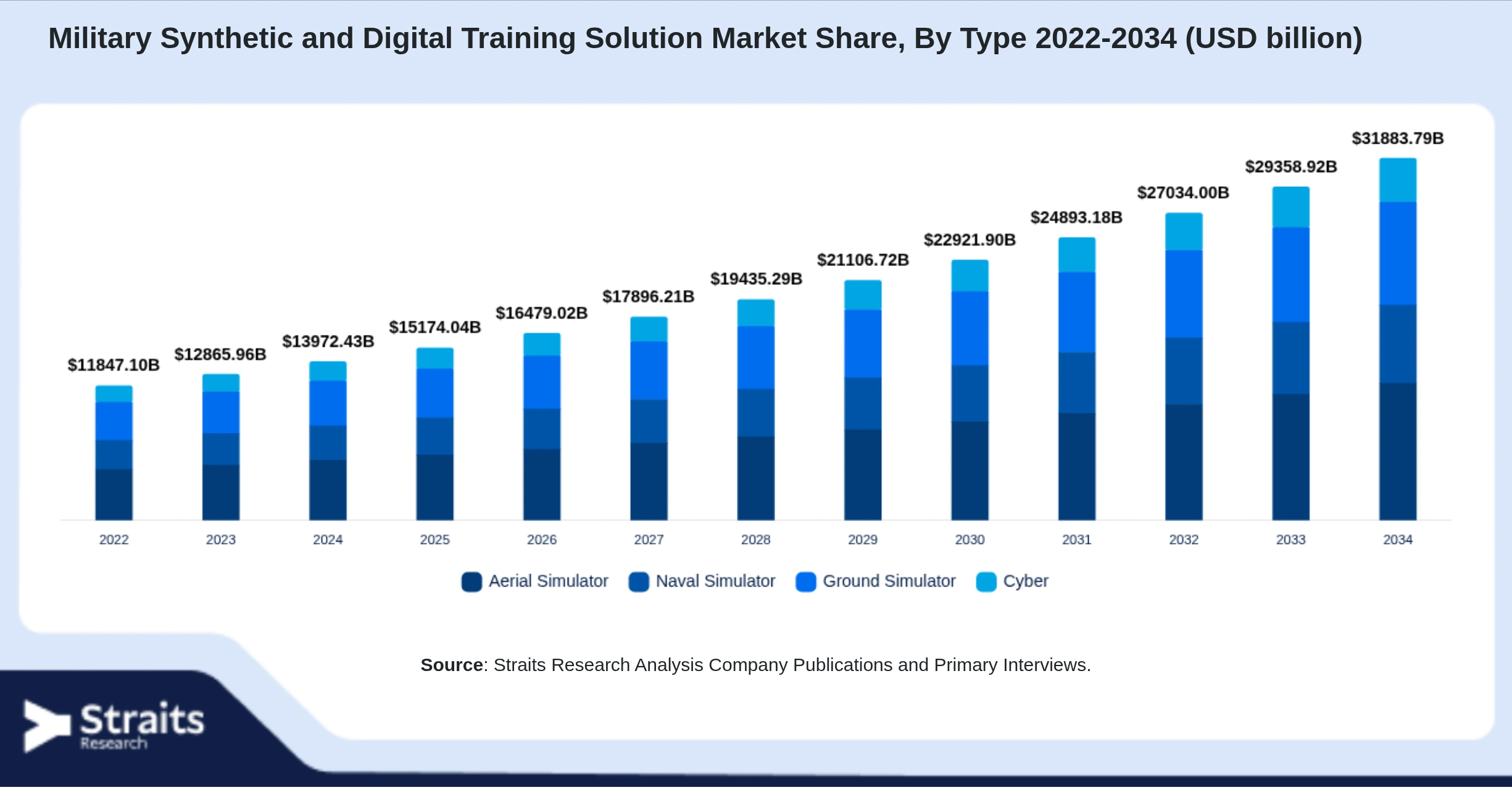 Military Synthetic and Digital Training Solution Market Size By Segments