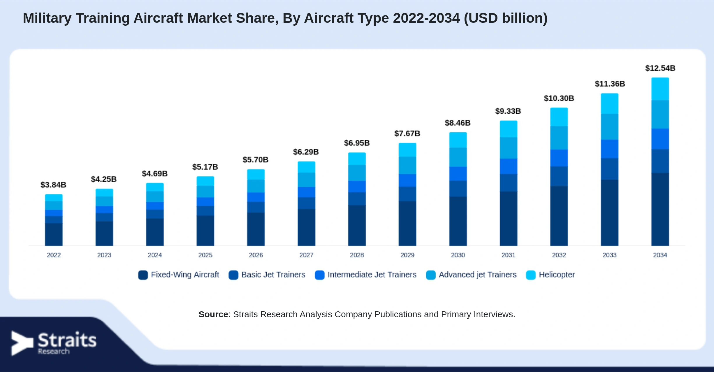 Military Training Aircraft Market Size By Segments