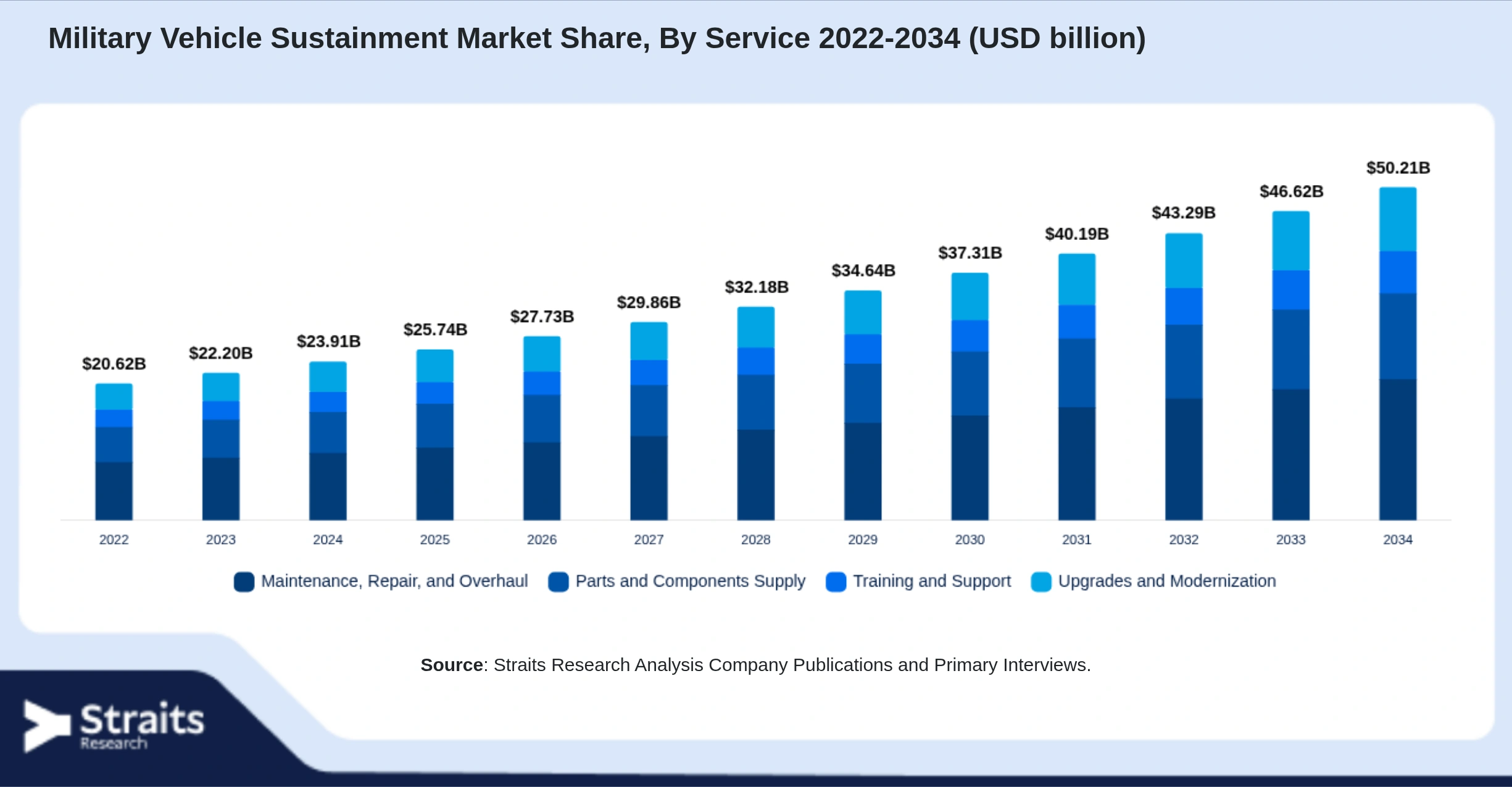 Military Vehicle Sustainment Market Size By Segments