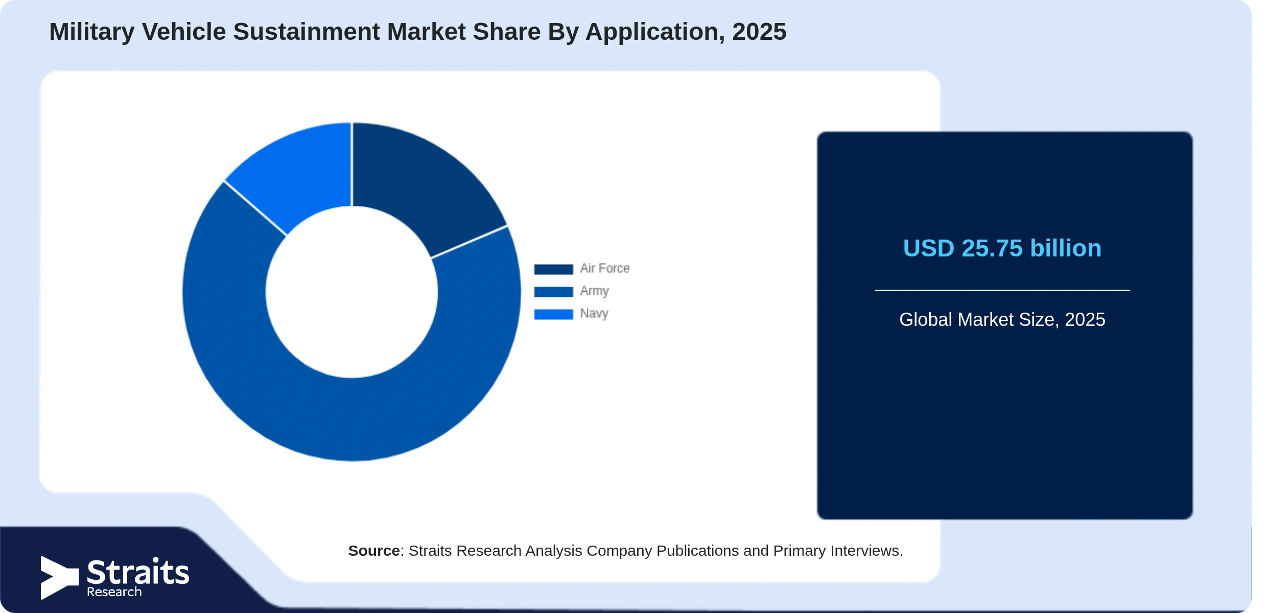 Military Vehicle Sustainment Market Share By Segments