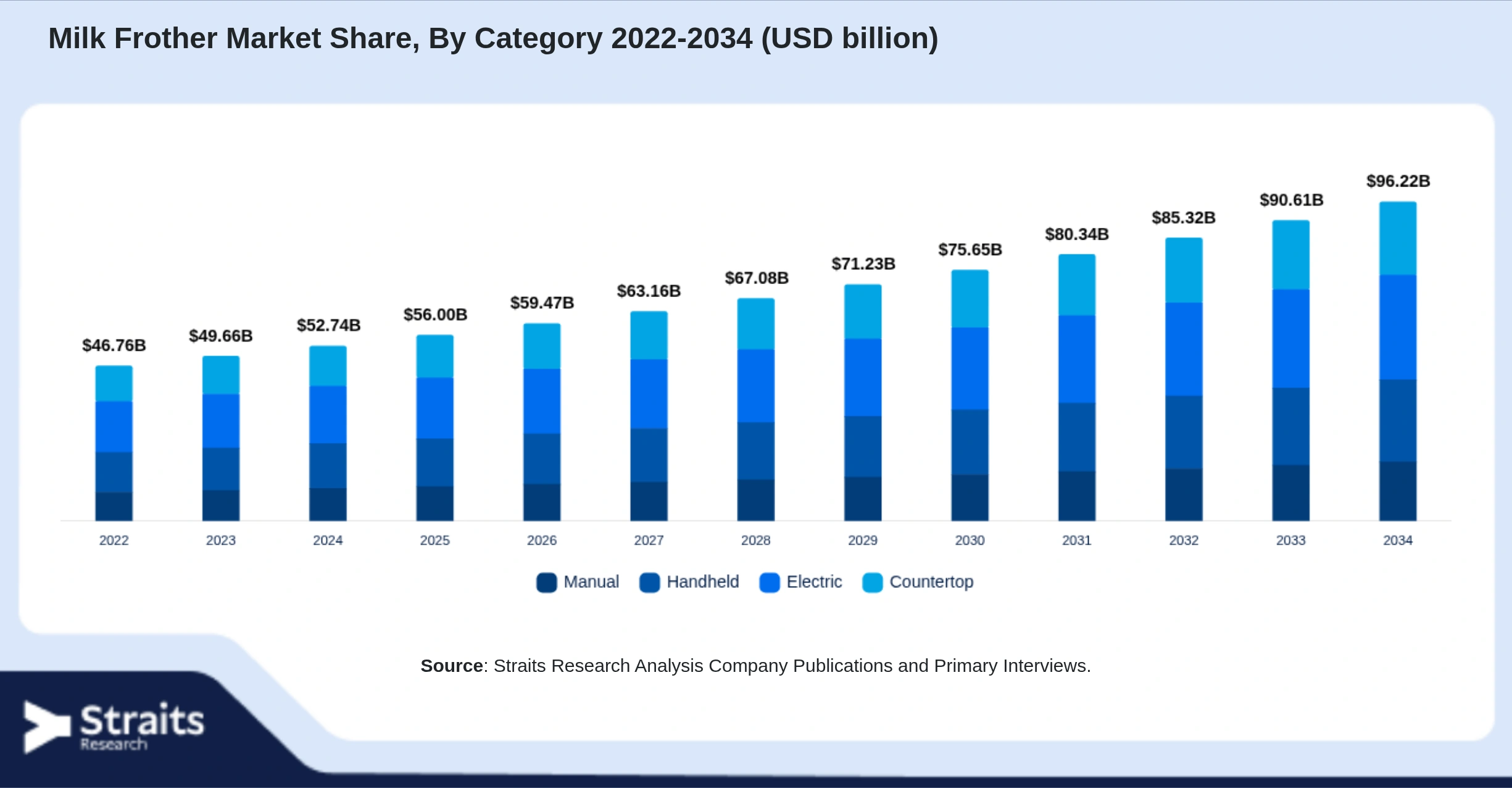 Milk Frother Market Size By Segments