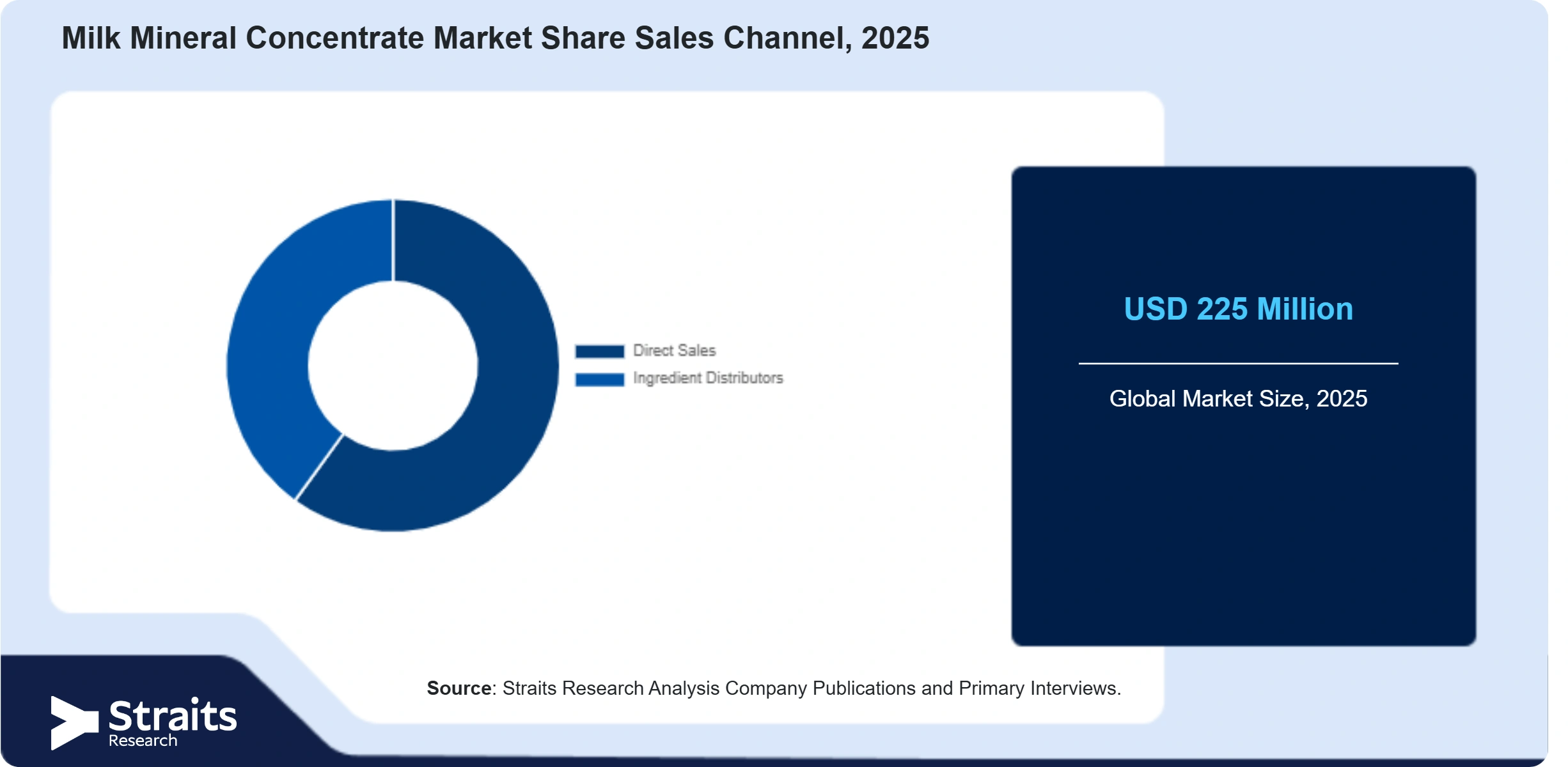Milk Mineral Concentrate Market Share By Segments