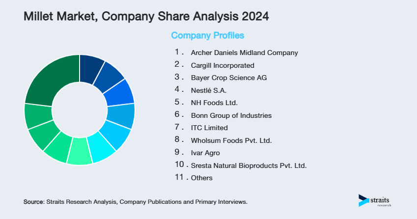 Millet Market Share of Key Players