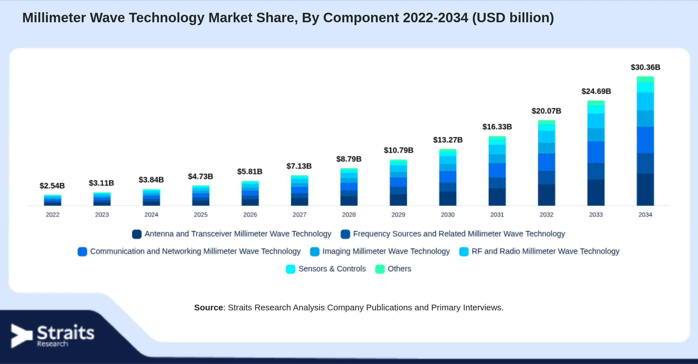 Millimeter Wave Technology Market Size By Segments