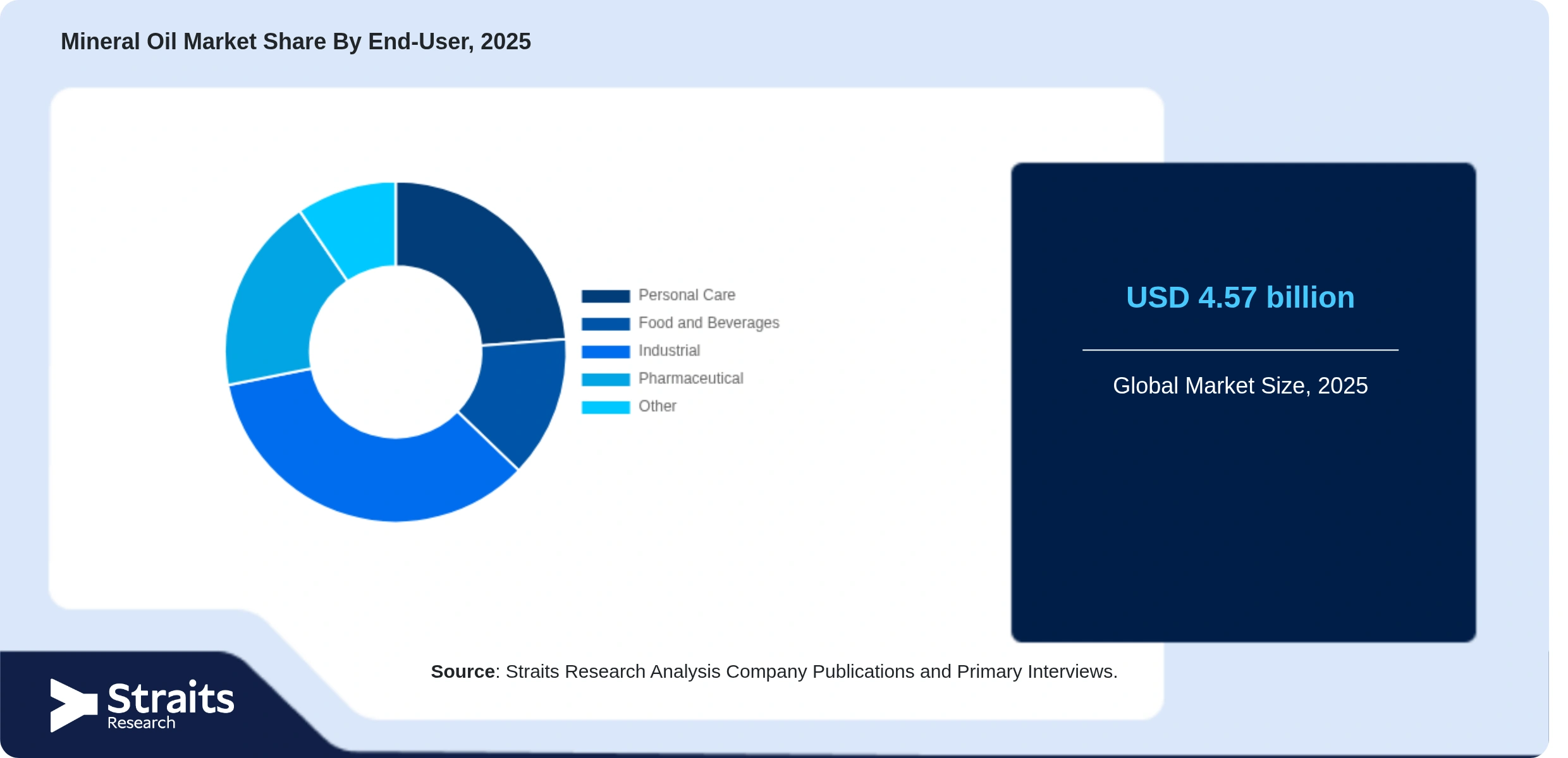 Mineral Oil Market Share By Segments