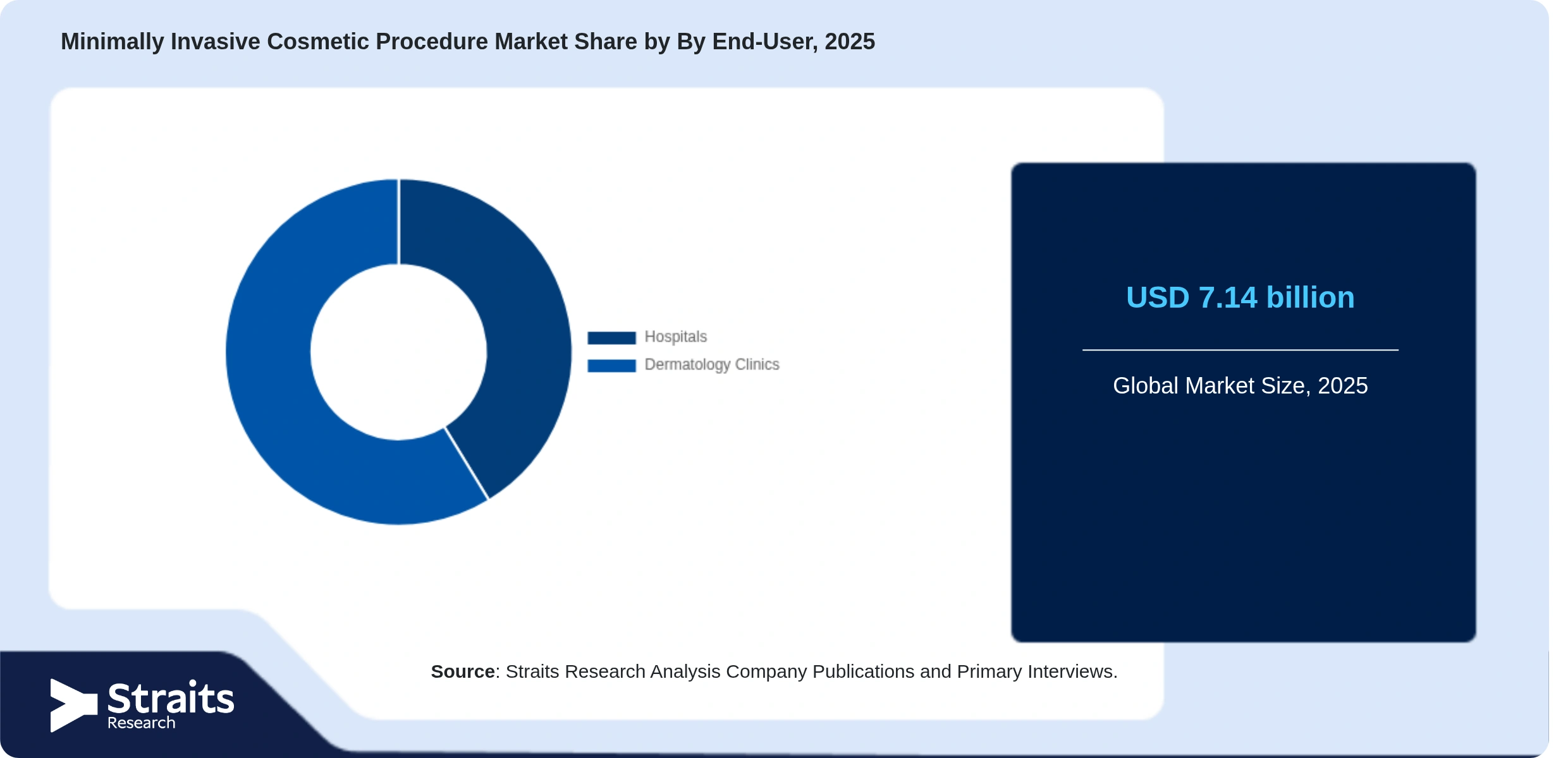 Minimally Invasive Cosmetic Procedure Market Share By Segments