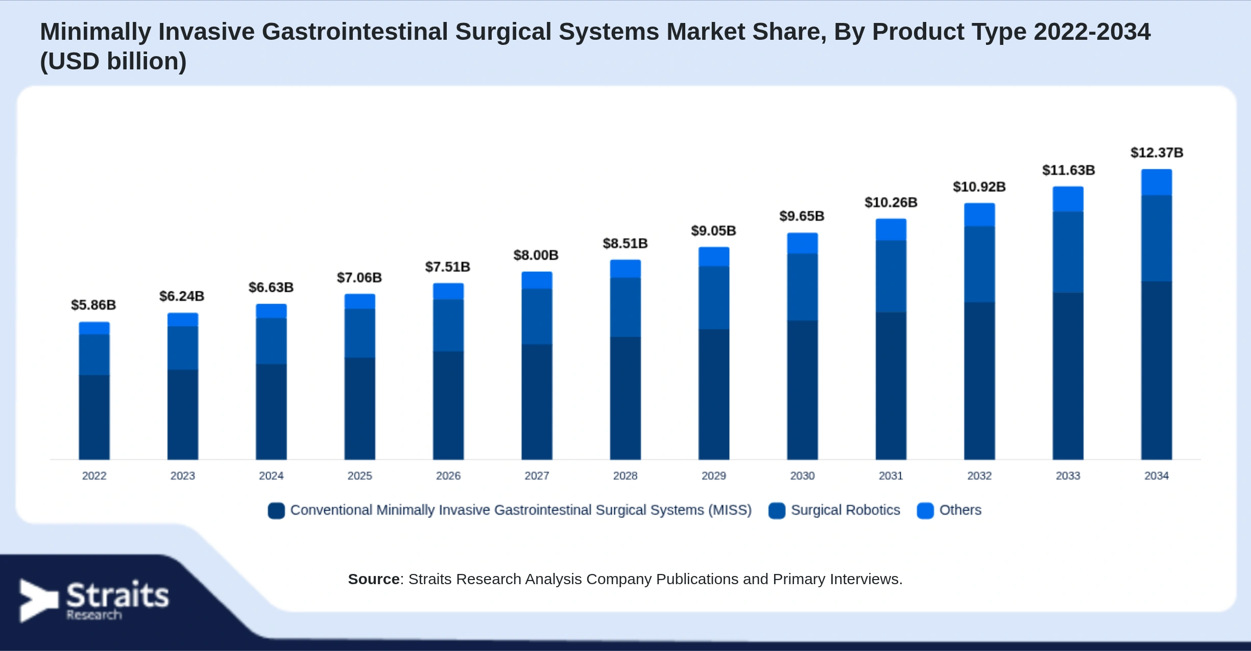 Markt für minimalinvasive gastrointestinale chirurgische Systeme Size By Segments