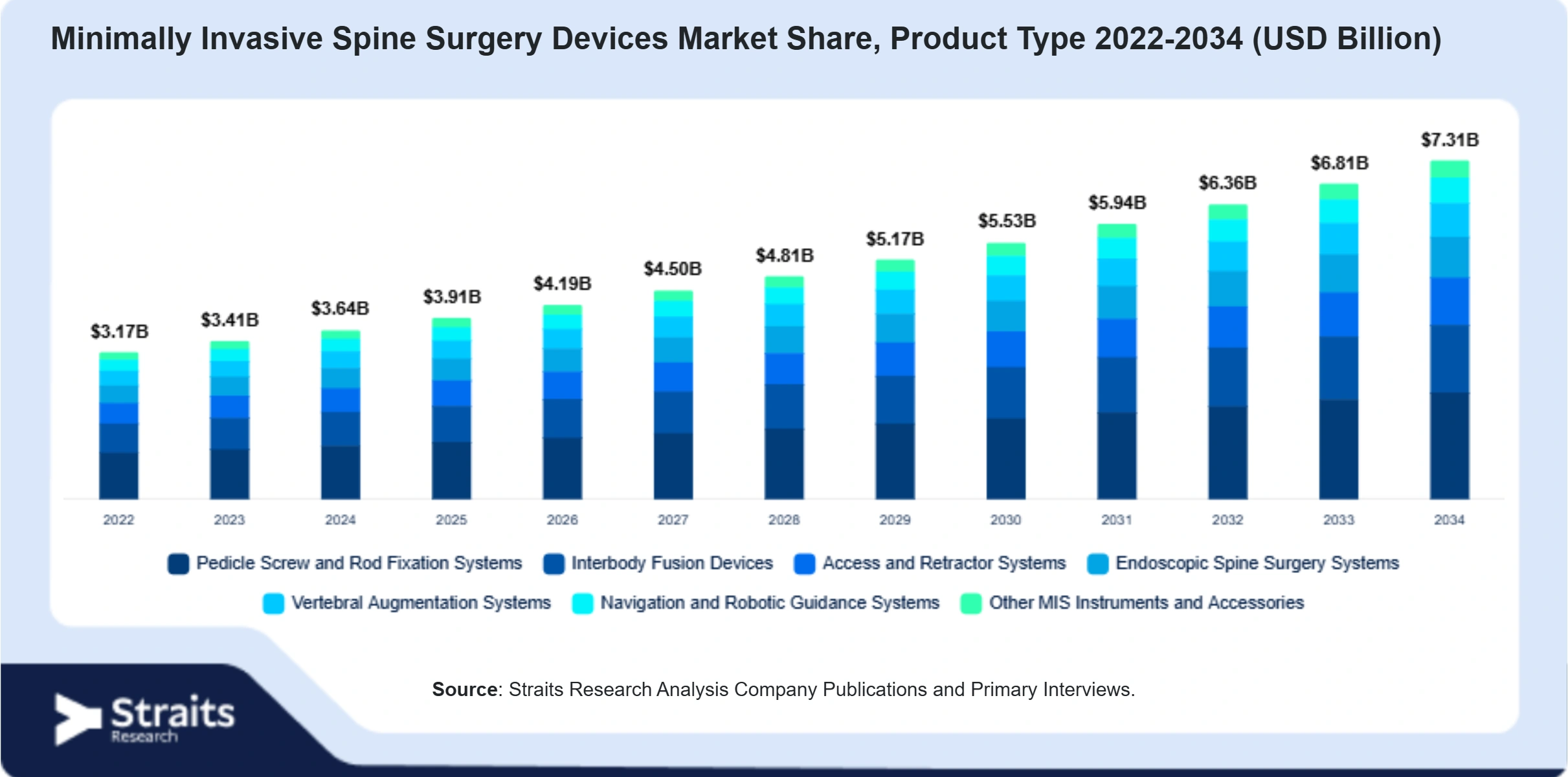 Minimally Invasive Spine Surgery Devices Market Size By Segments