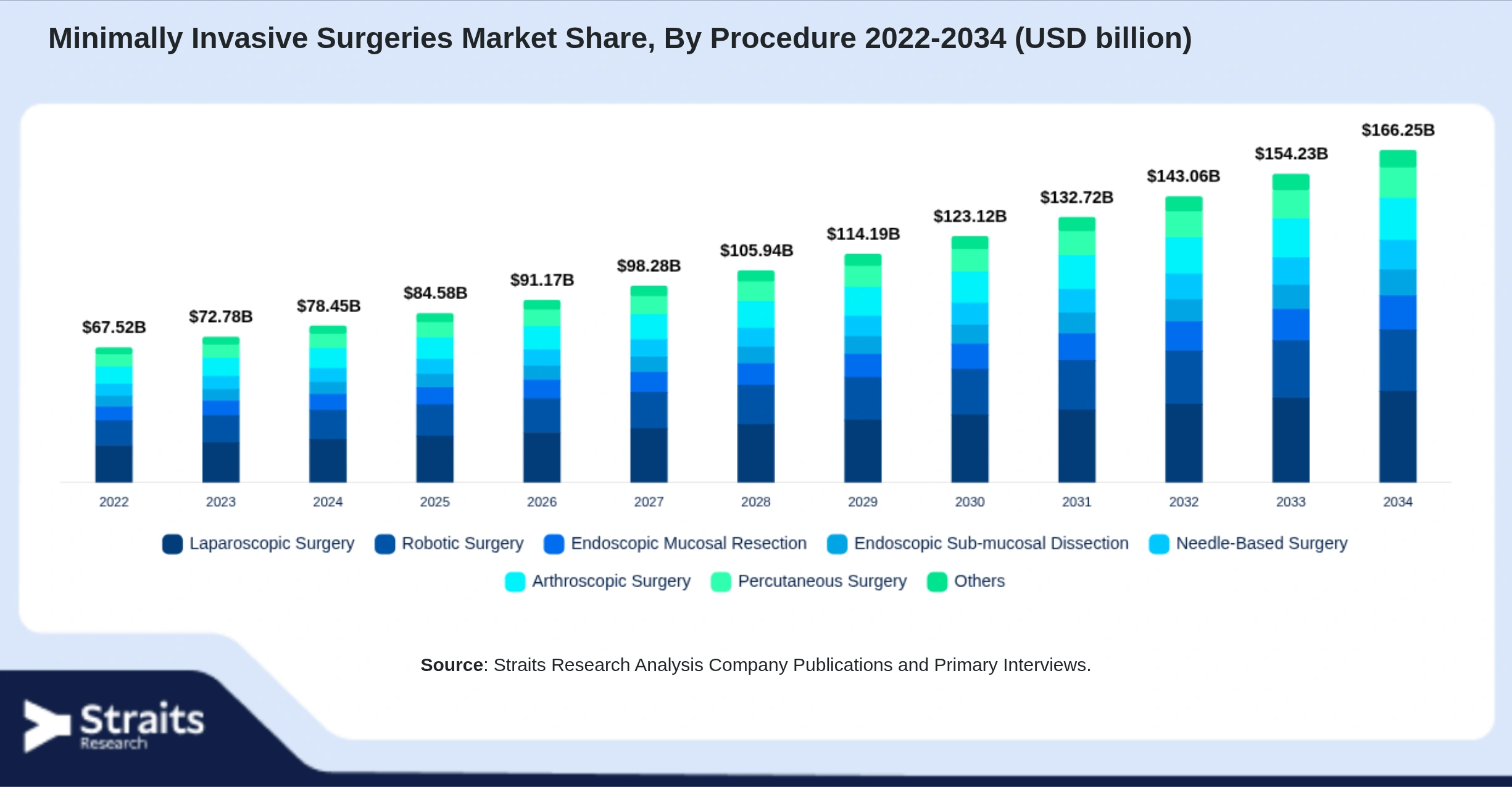Minimally Invasive Surgeries Market Size By Segments