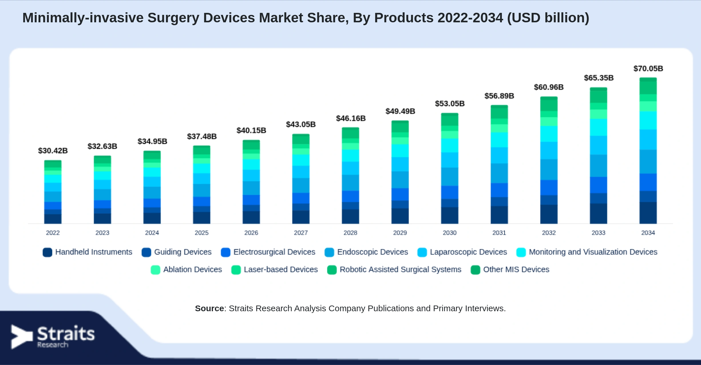Minimally-invasive Surgery Devices Market Size By Segments