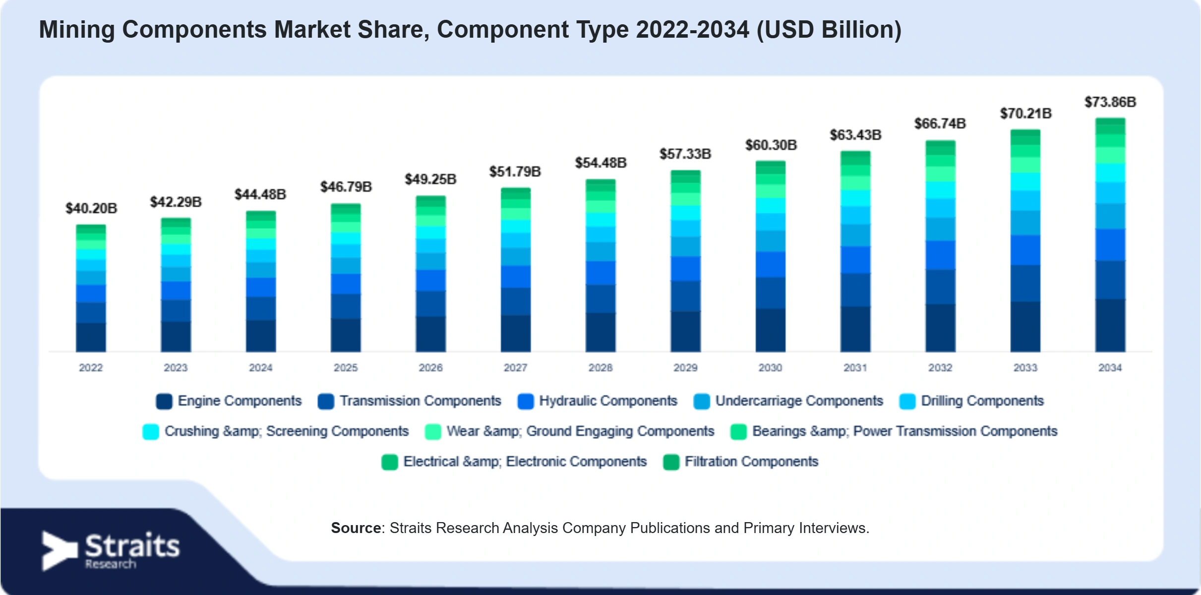 Mining Components Market Size By Segments