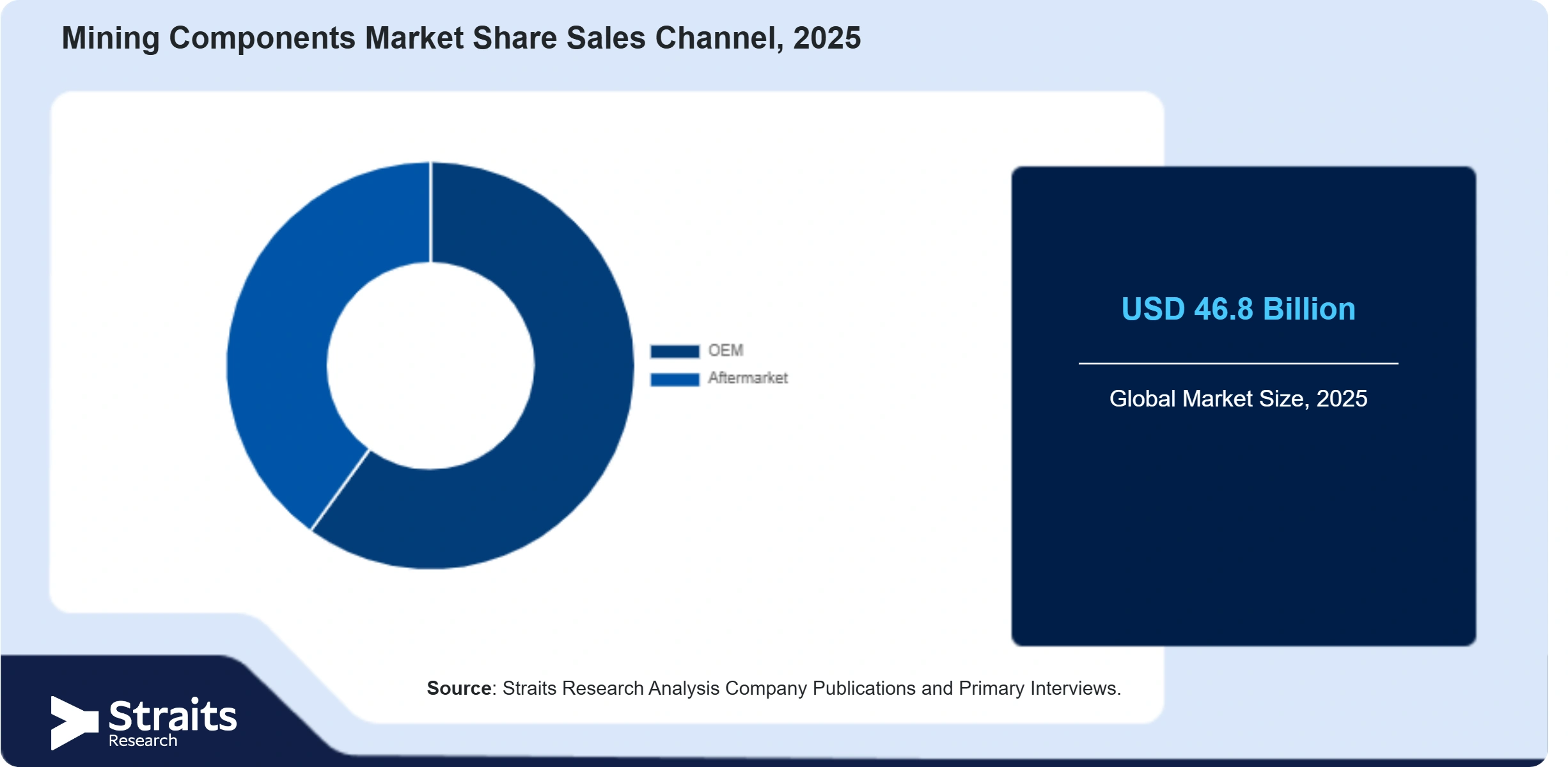 Mining Components Market Share By Segments