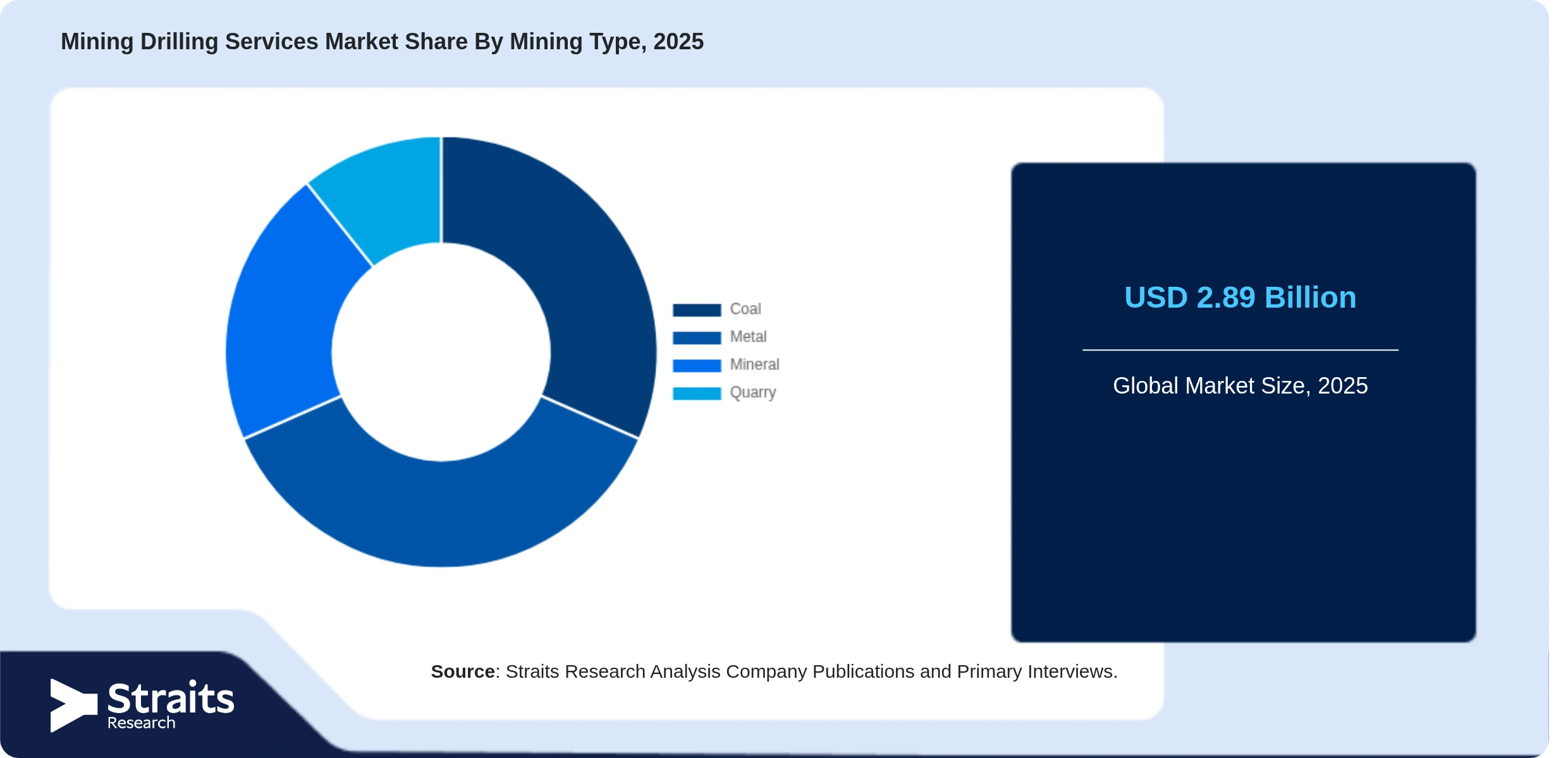 Mining Drilling Services Market Share By Segments