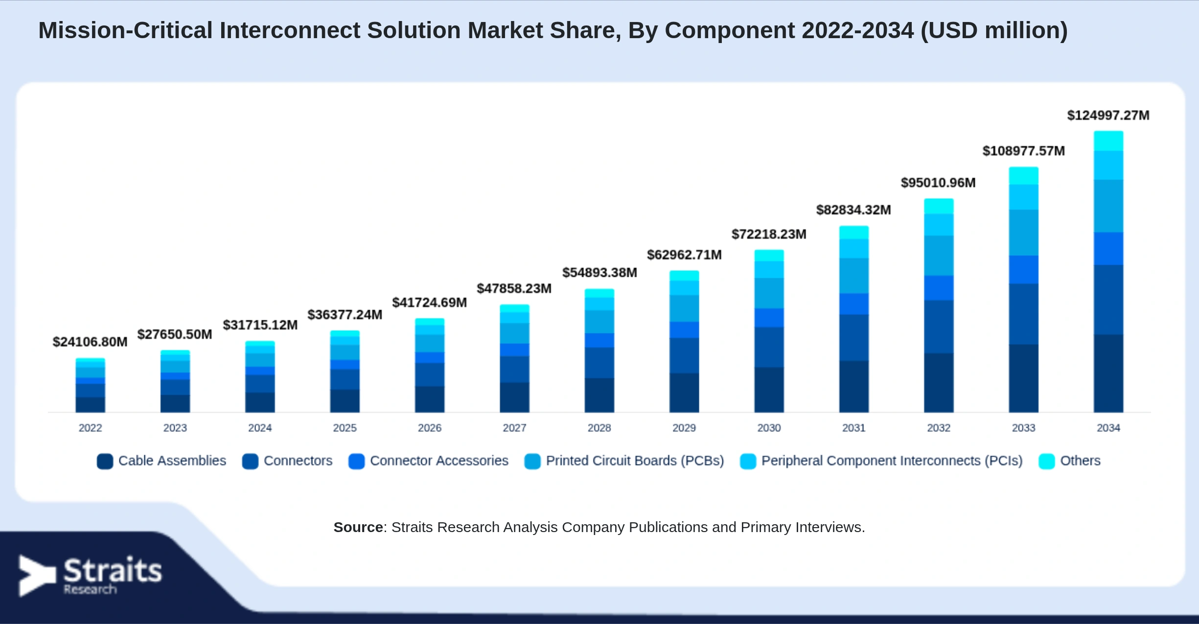 Mission-Critical Interconnect Solution Market Size By Segments