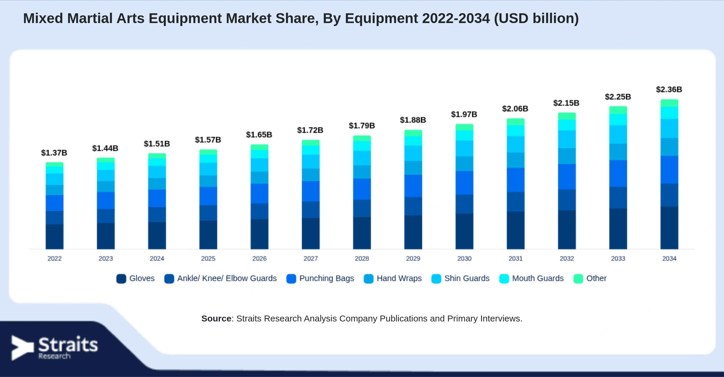 Mixed Martial Arts Equipment Market Size By Segments