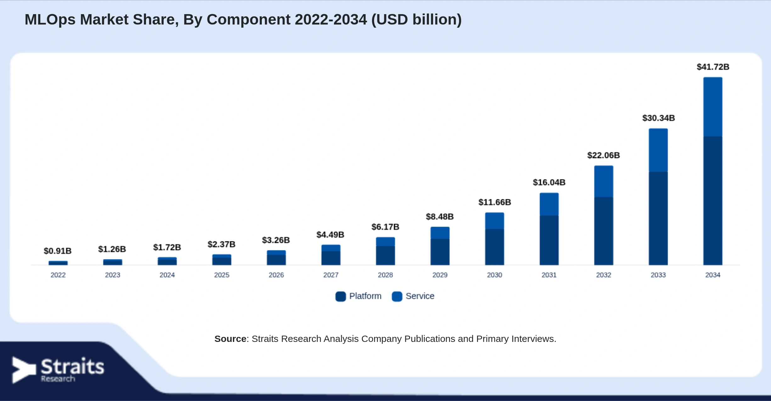 MLOps Market Size By Segments
