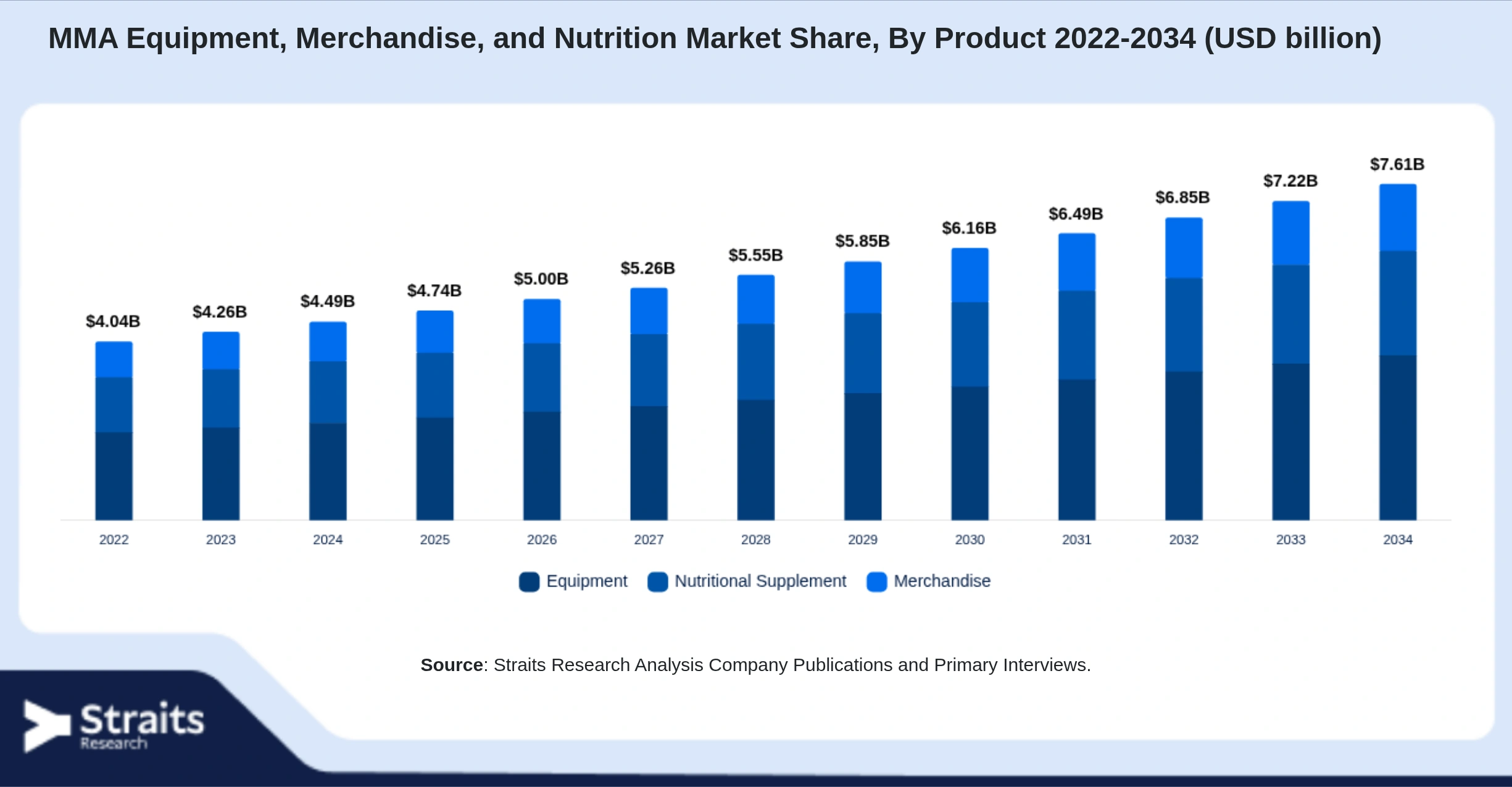 MMA Equipment, Merchandise, and Nutrition Market Size By Segments