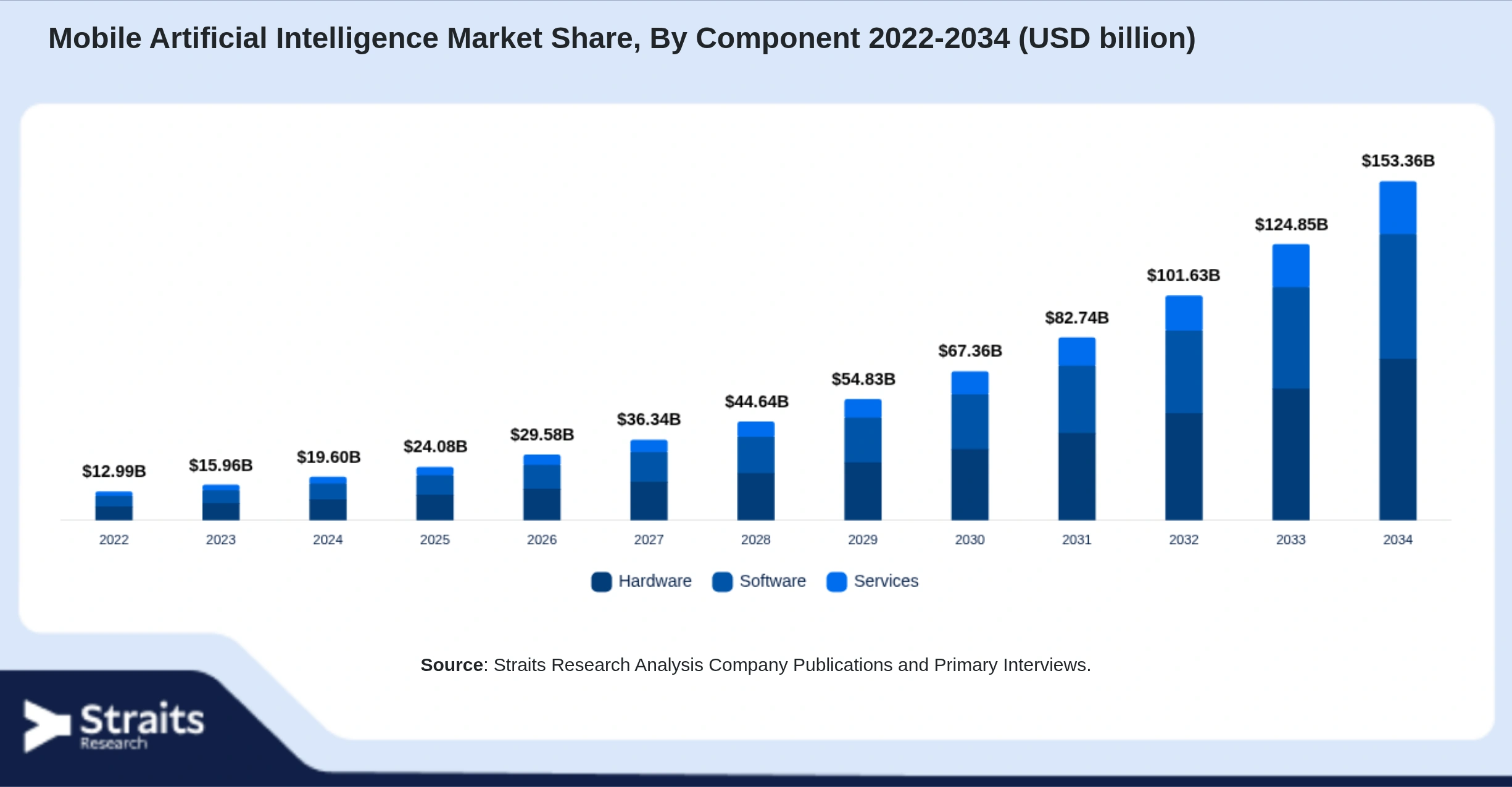 Mobile Artificial Intelligence Market Size By Segments