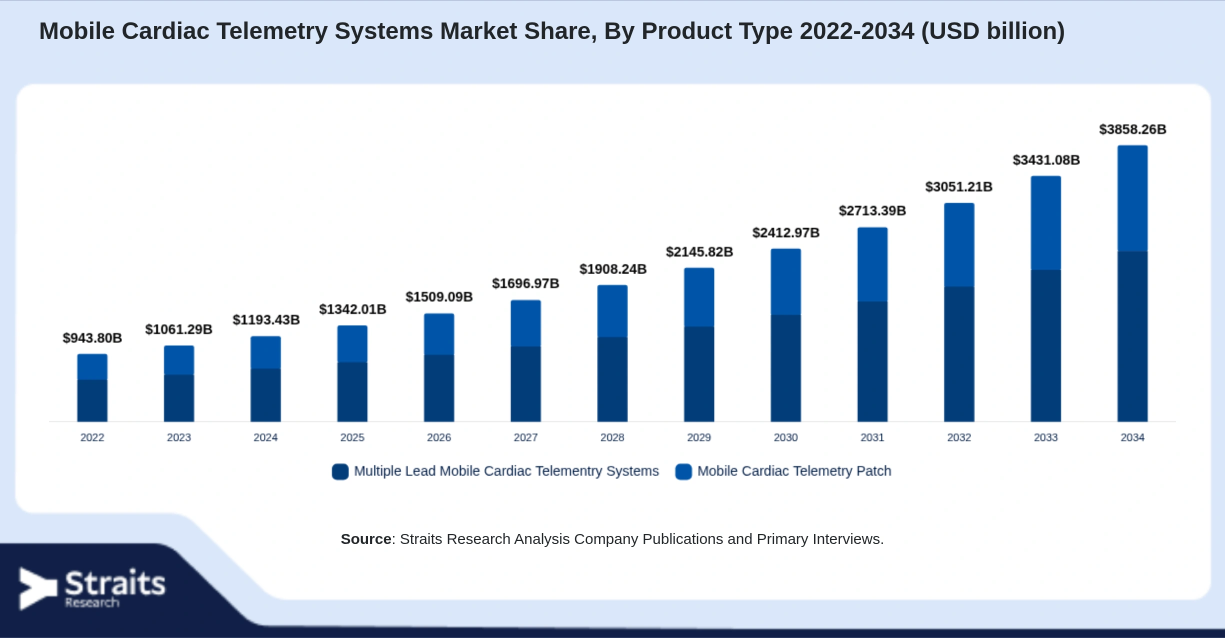 Mobile Cardiac Telemetry Systems Market Size By Segments