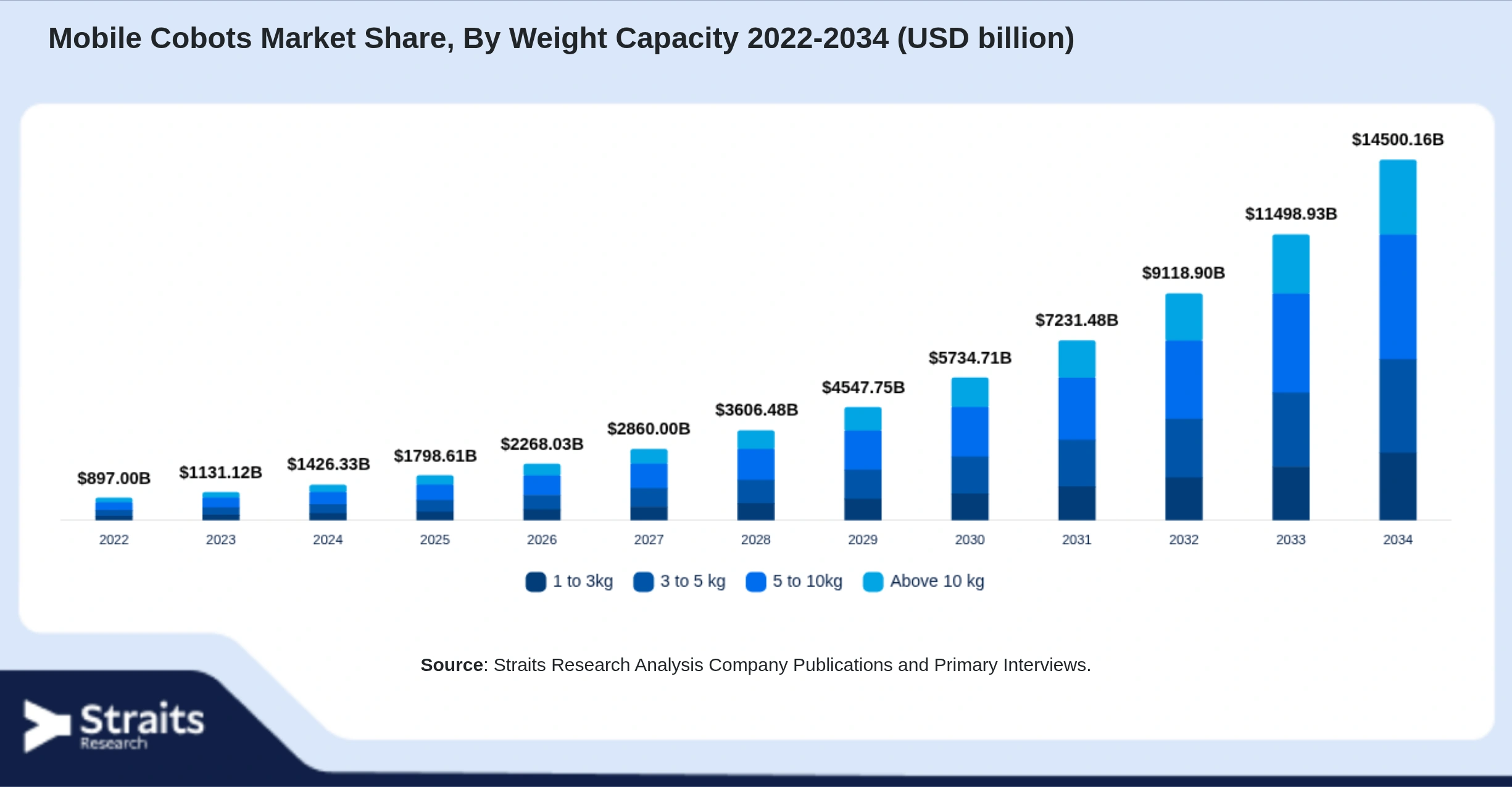 Mobile Cobots Market Size By Segments