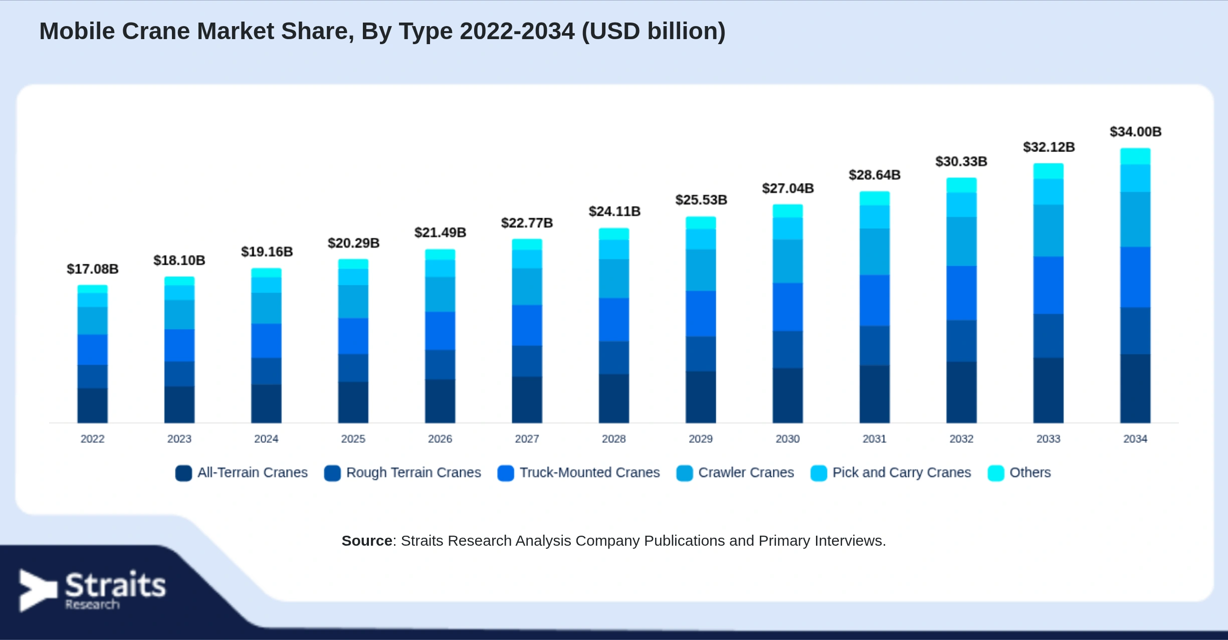 Mobile Crane Market Size By Segments