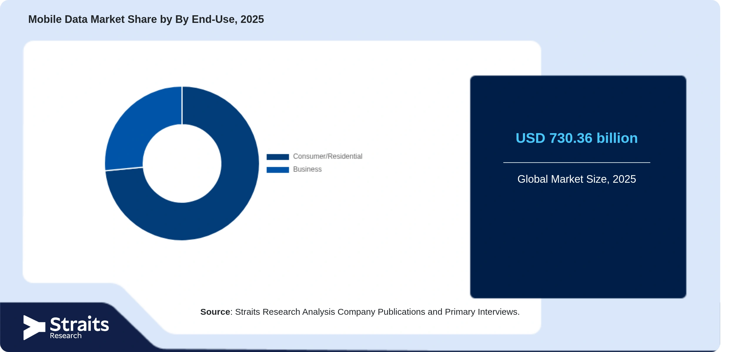Mobile Data Market Share By Segments