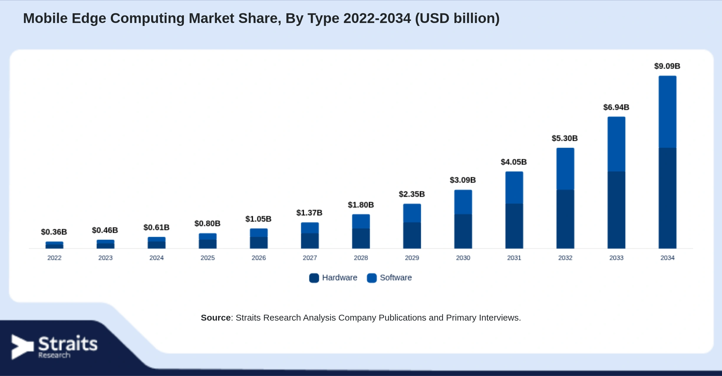 Mobile Edge Computing Market Size By Segments