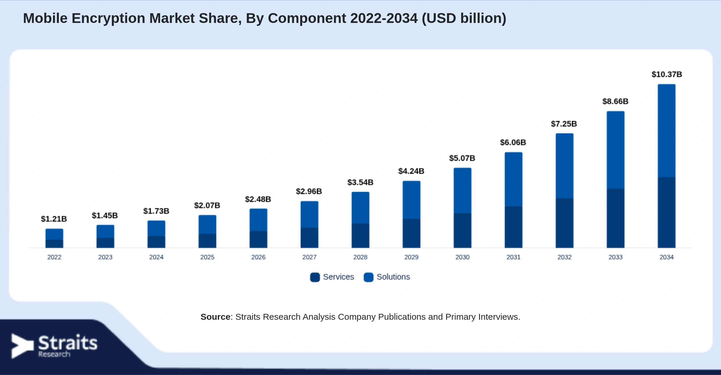 Mobile Encryption Market Size By Segments