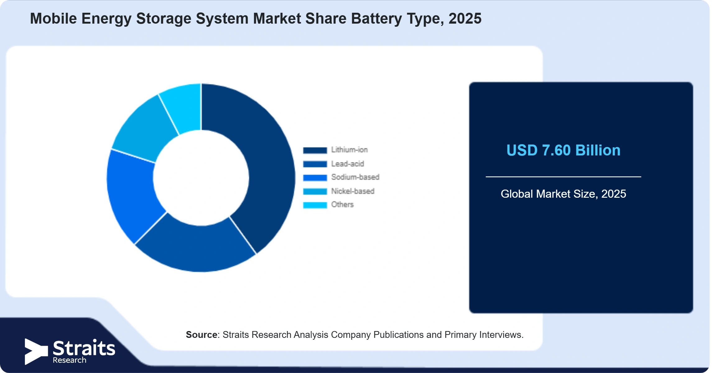 Mobile Energy Storage System Market Share By Segments