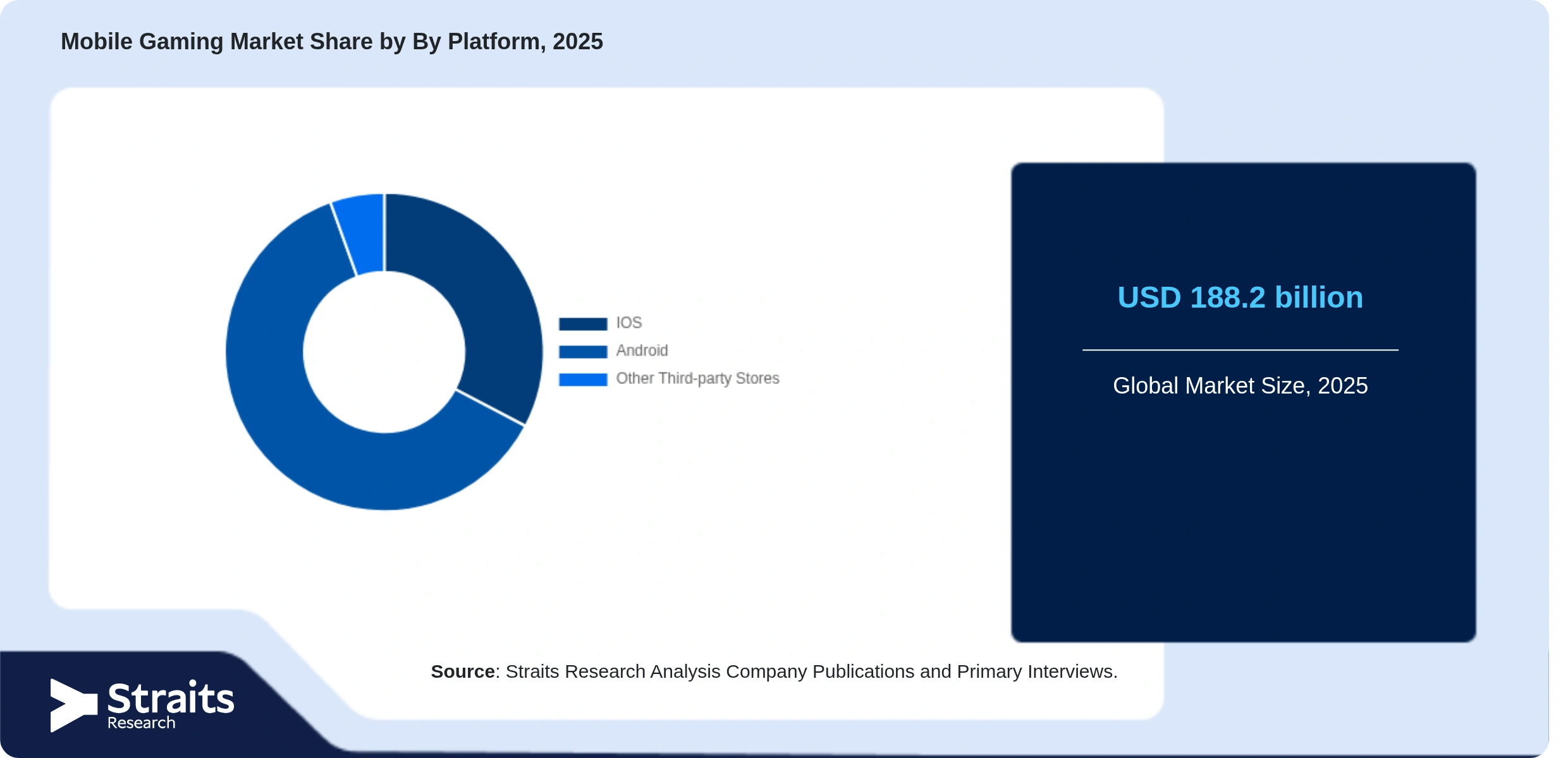 Mobile Gaming Market Share By Segments