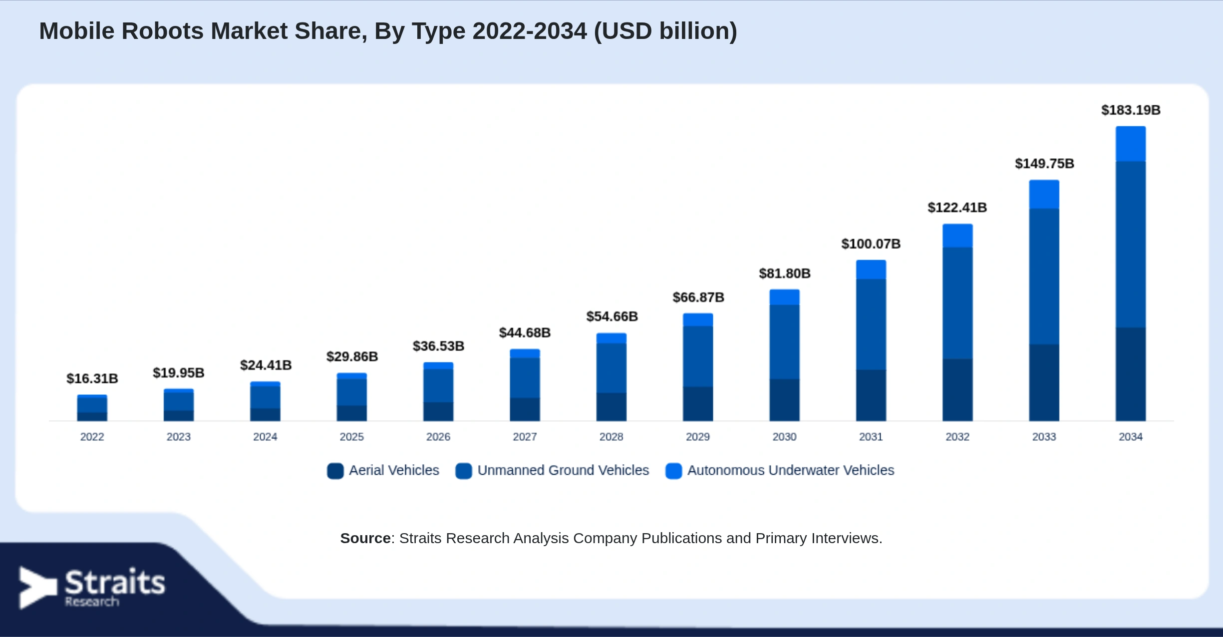 Mobile Robots Market Size By Segments