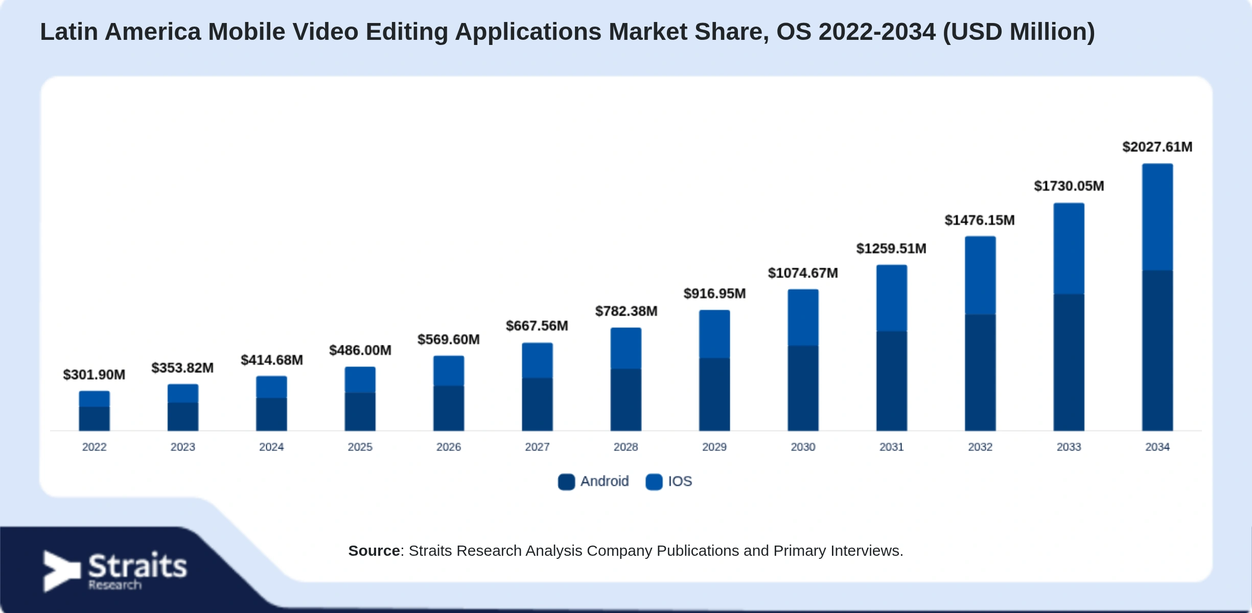 Latin America Mobile Video Editing Applications Market Size By Segments