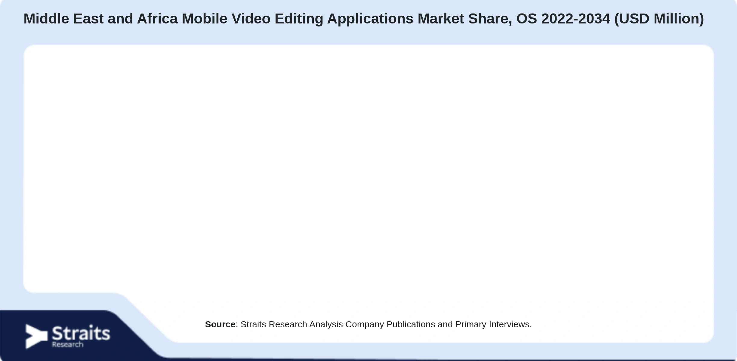 Middle East and Africa Mobile Video Editing Applications Market Size By Segments