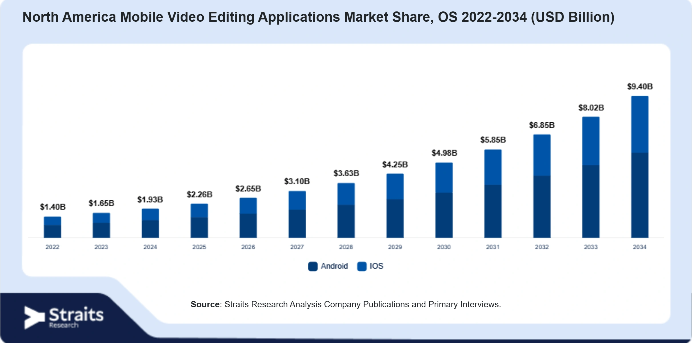 North America Mobile Video Editing Applications Market Size By Segments
