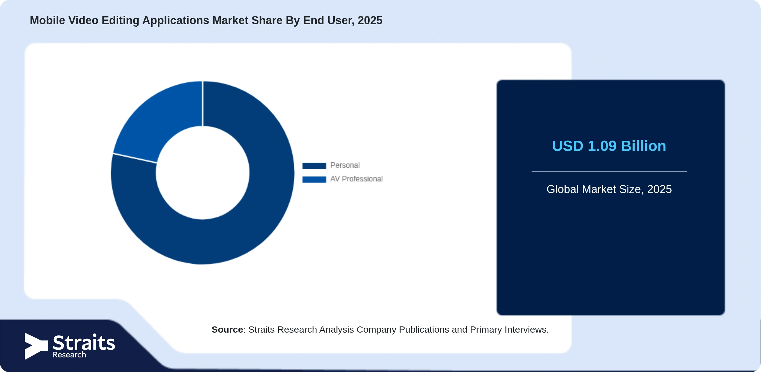 Mobile Video Editing Applications Market Share By Segments