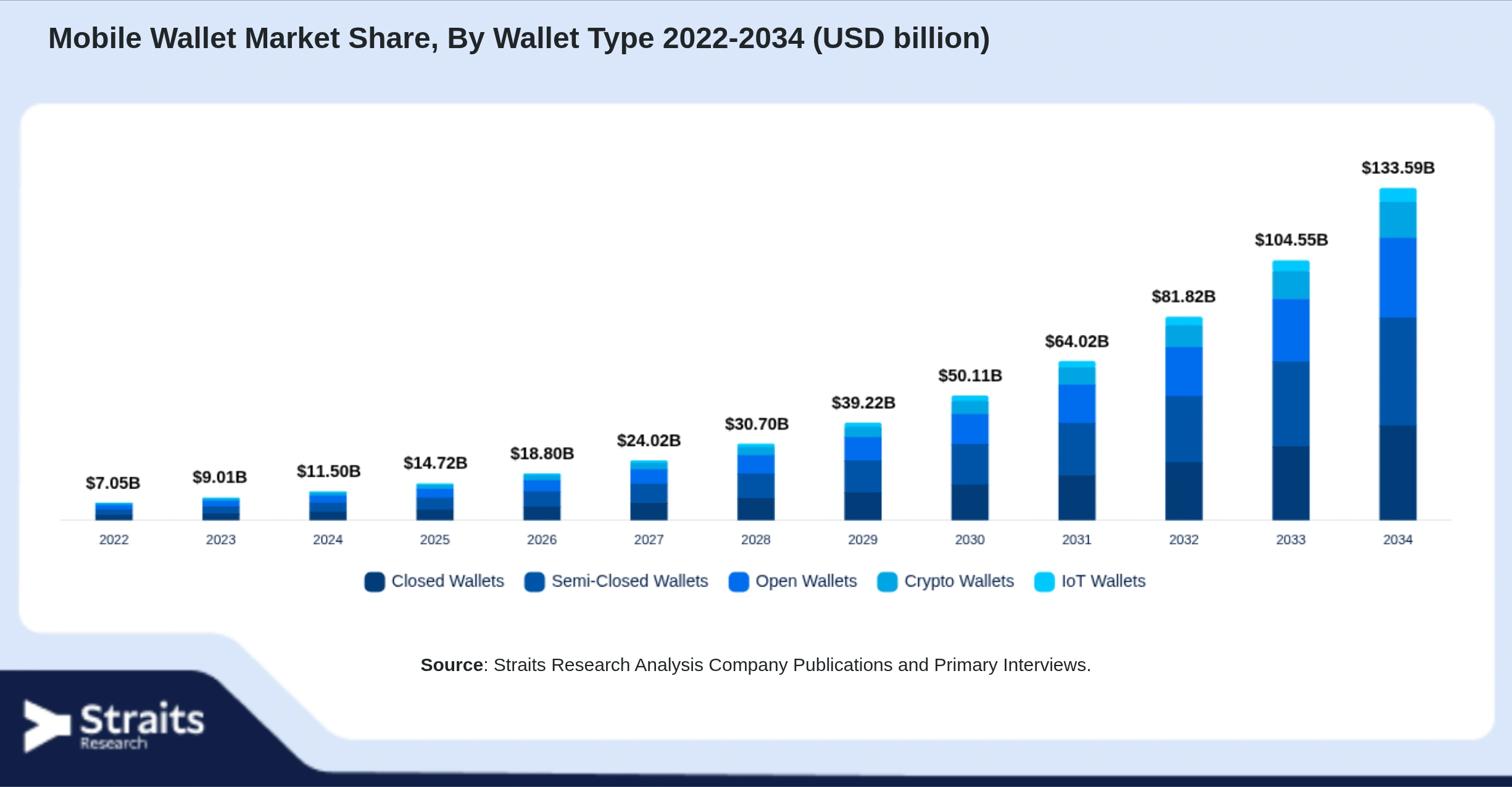 Mobile Wallet Market Size By Segments
