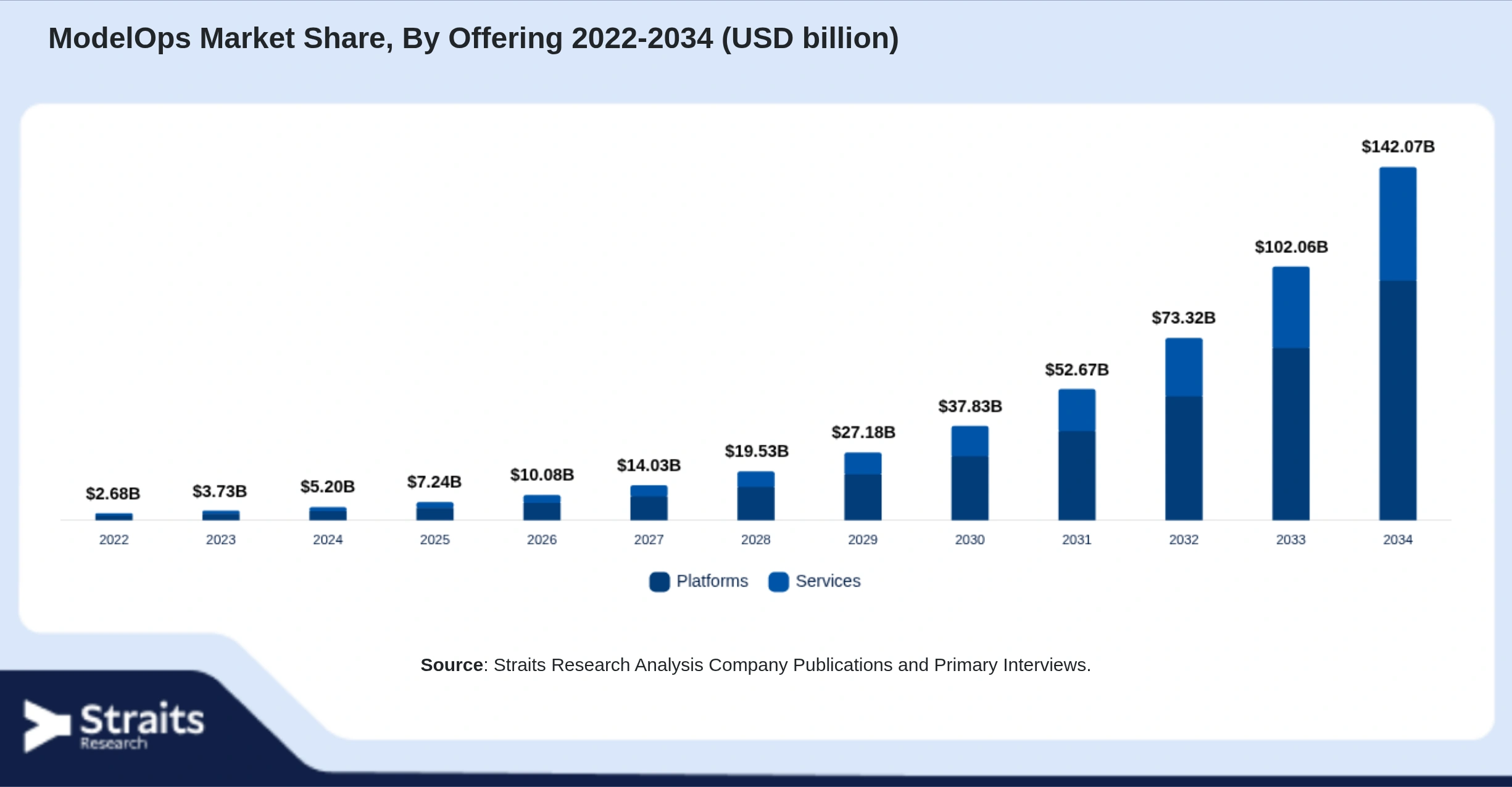 ModelOps Market Size By Segments