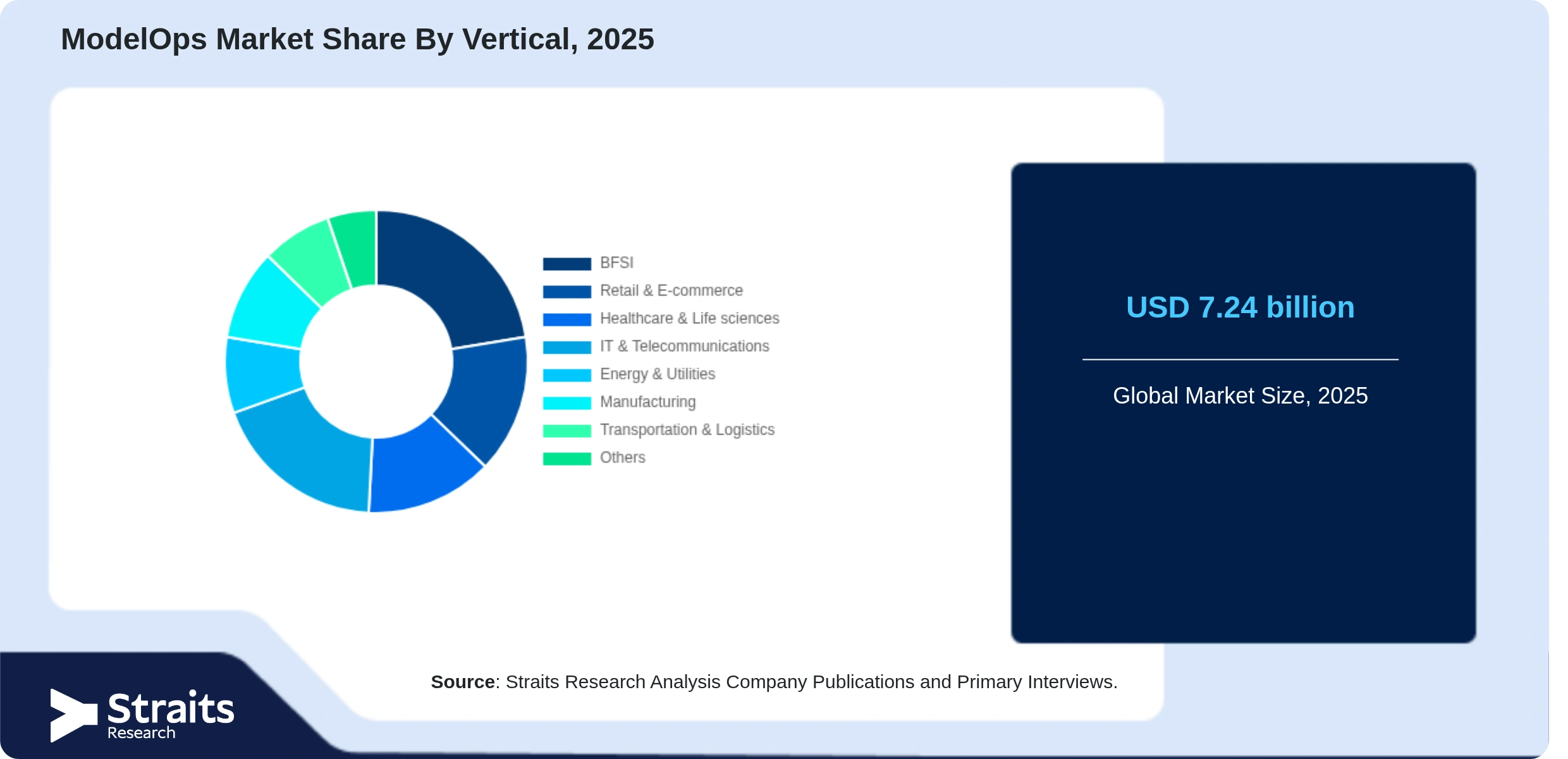 ModelOps Market Share By Segments