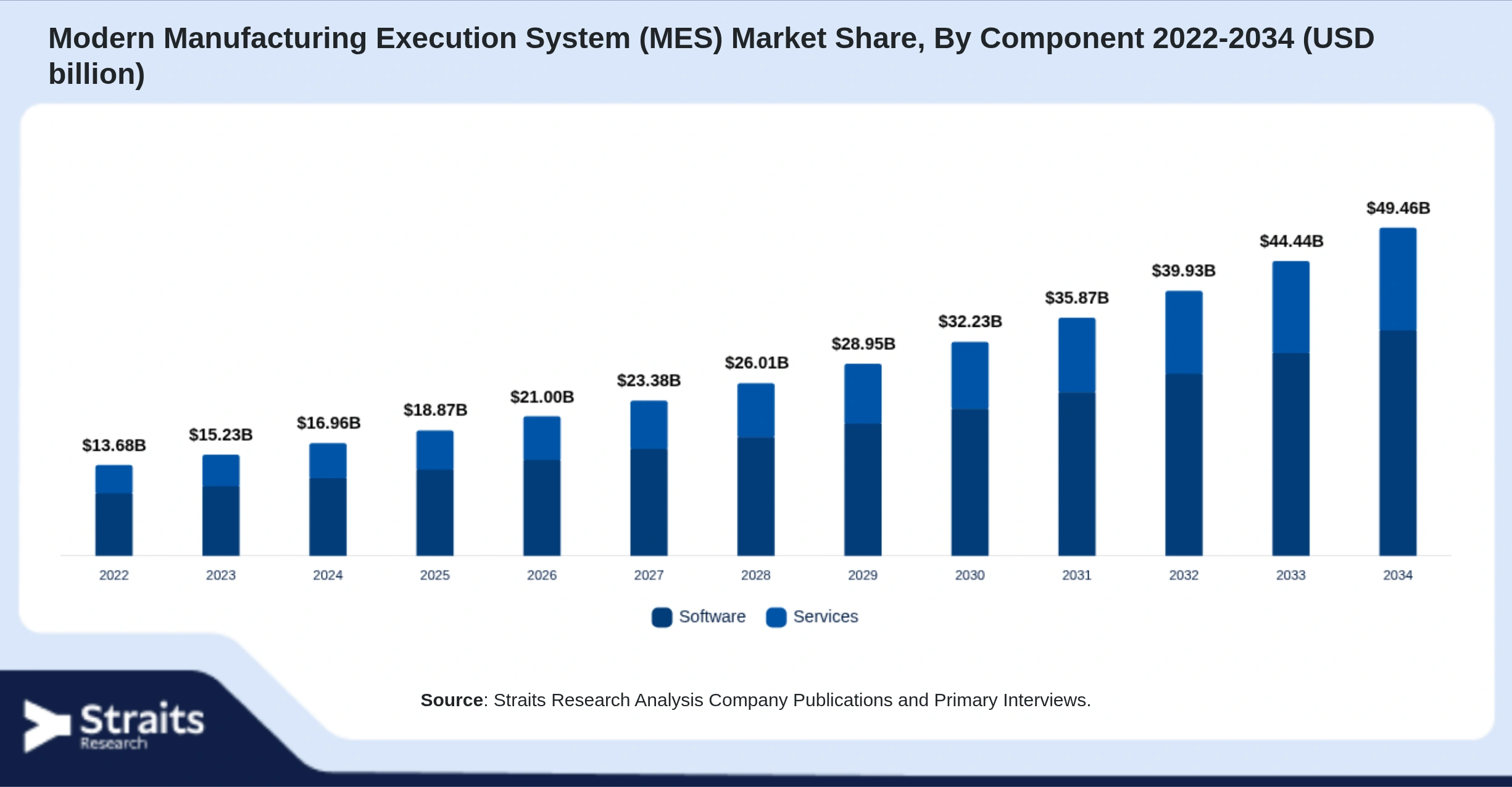 Modern Manufacturing Execution System (MES) Market Size By Segments