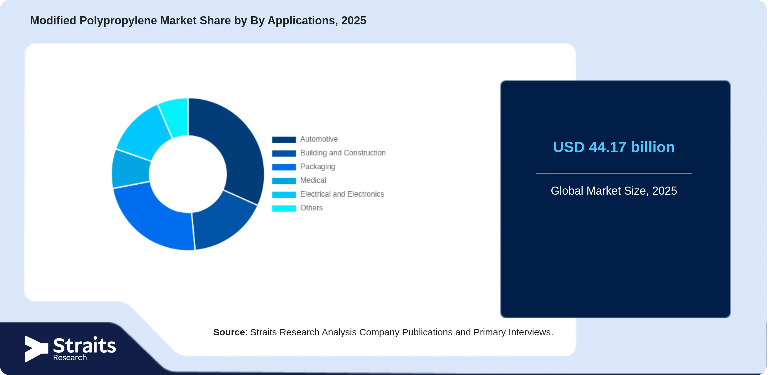Modified Polypropylene Market Share By Segments